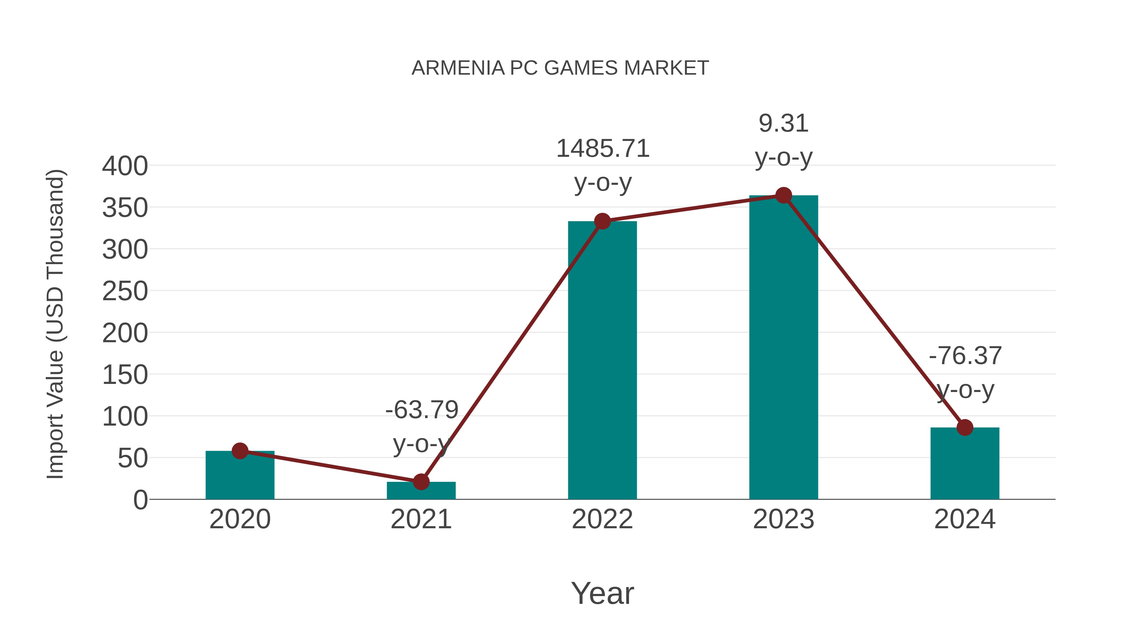  Armenia Pc Games Market: Import Trend Analysis