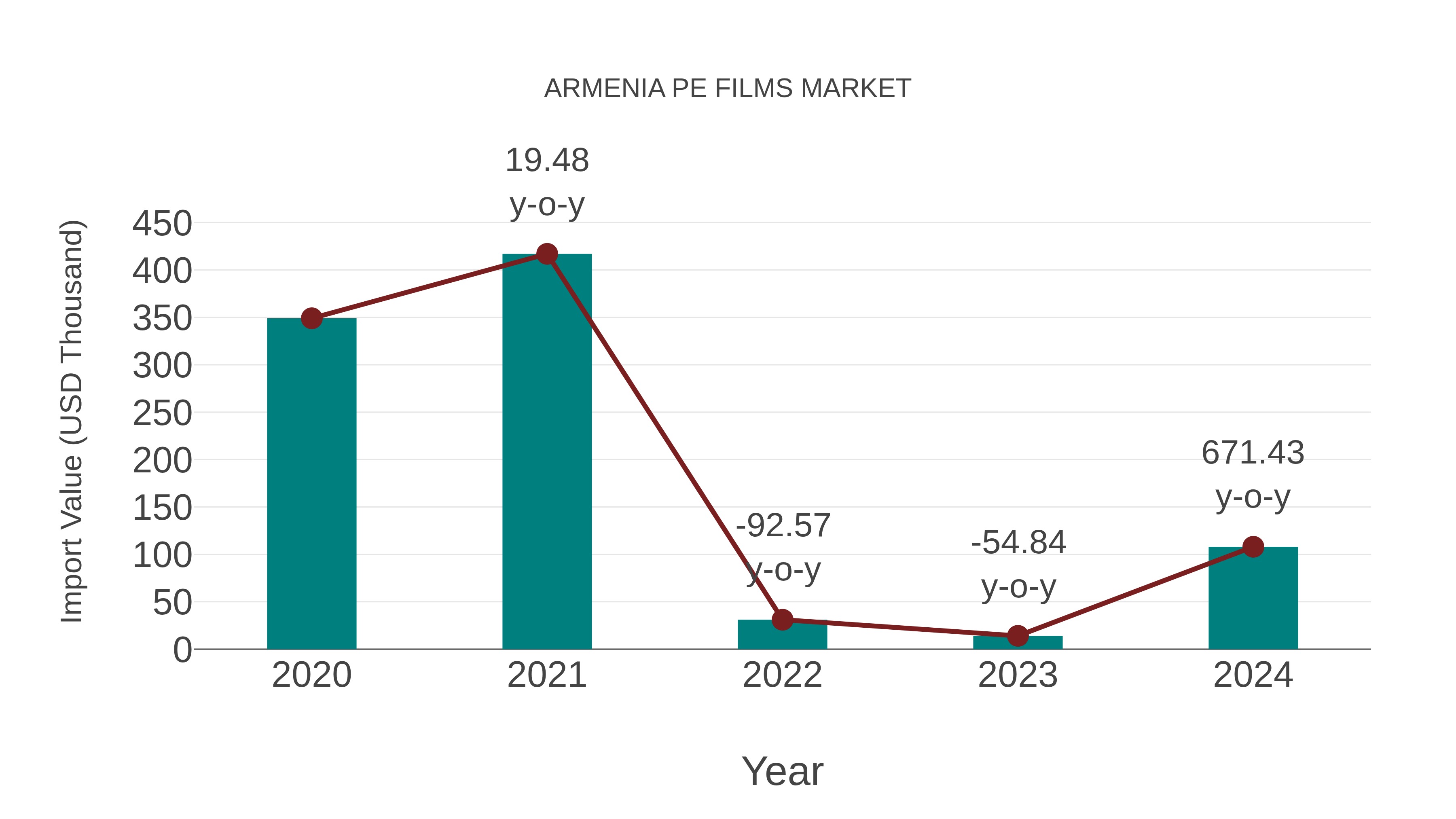  Armenia Pe Films Market: Import Trend Analysis