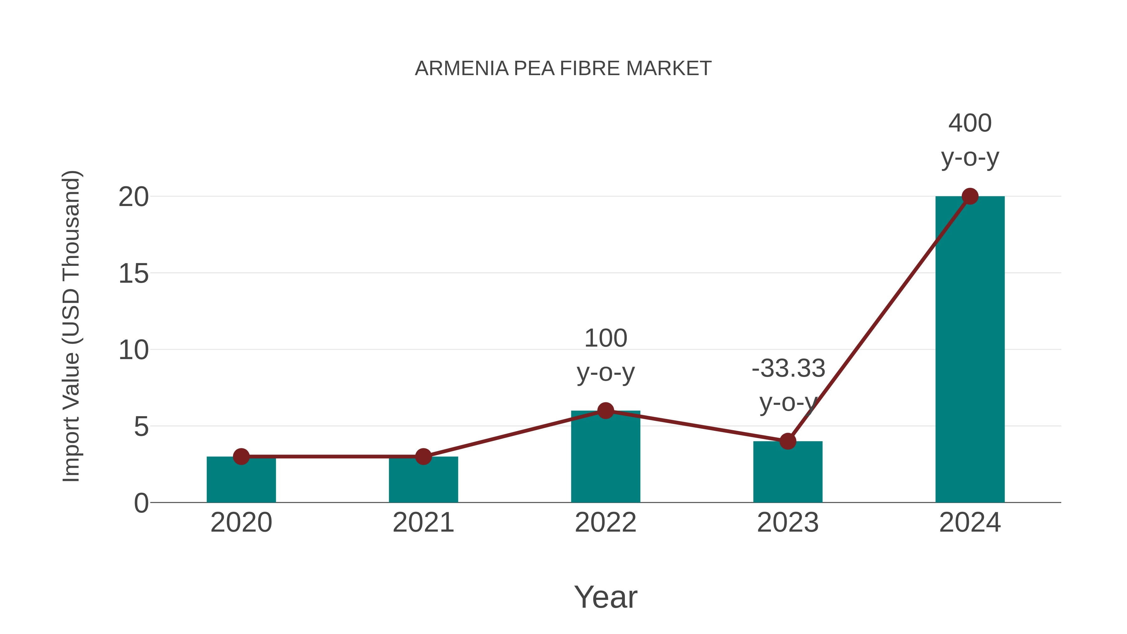 Armenia Pea Fibre Market: Import Trend Analysis