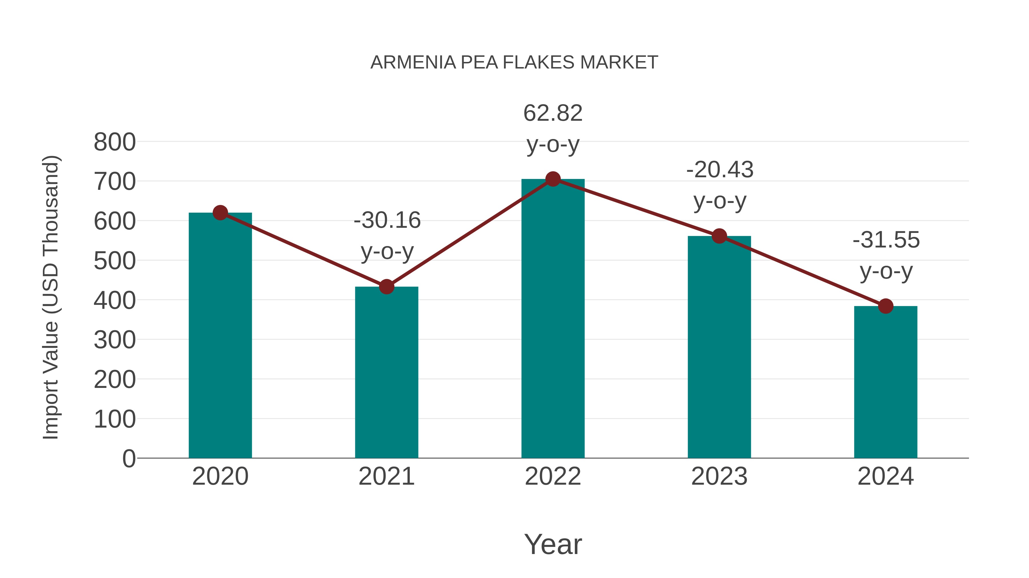  Armenia Pea Flakes Market: Import Trend Analysis