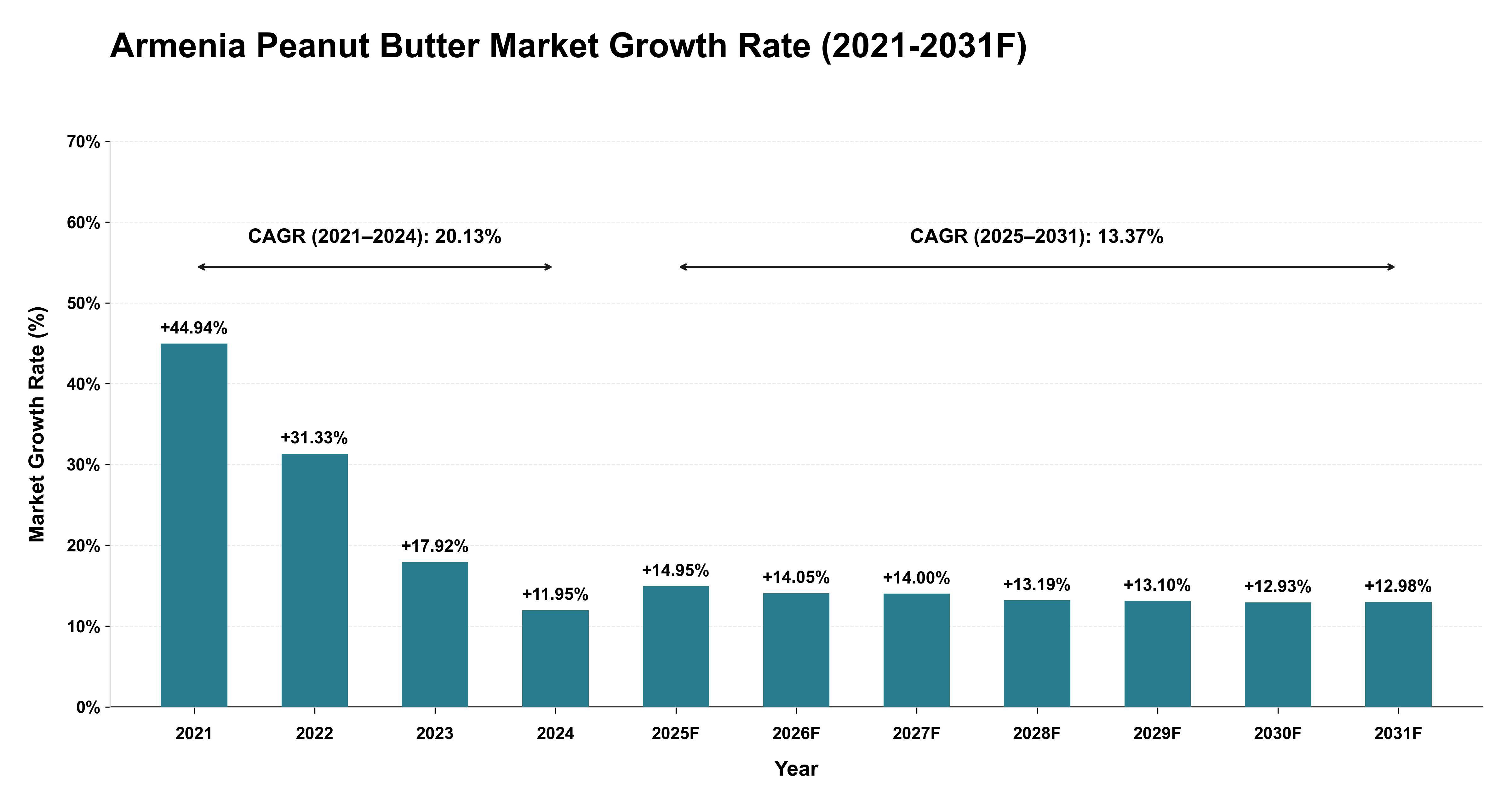 Armenia Peanut Butter Market Year-wise Growth Rate (2021-2031F)