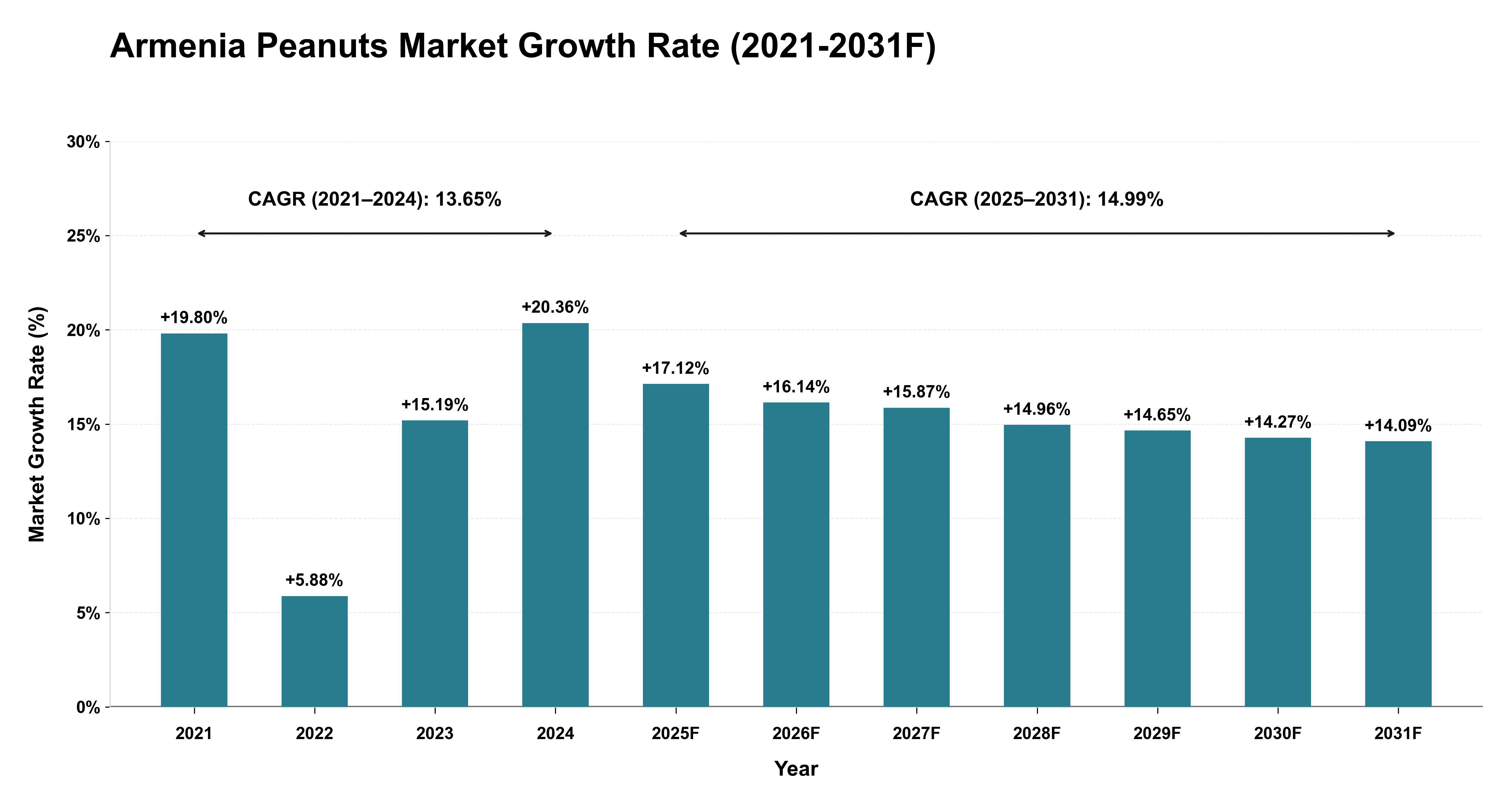 Armenia Peanuts Market Year-wise Growth Rate (2021-2031F)