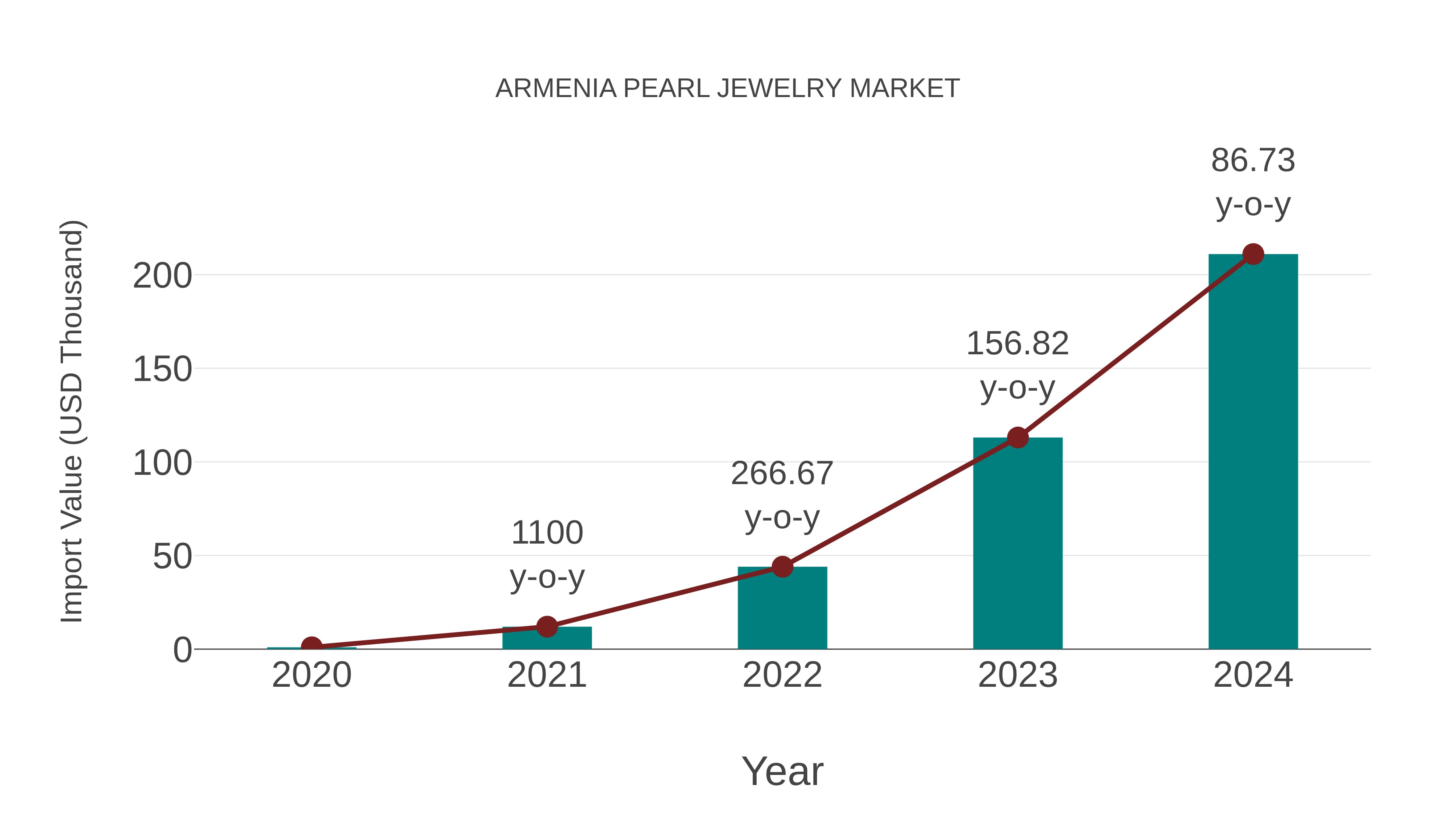 Armenia Pearl Jewelry Market: Import Trend Analysis