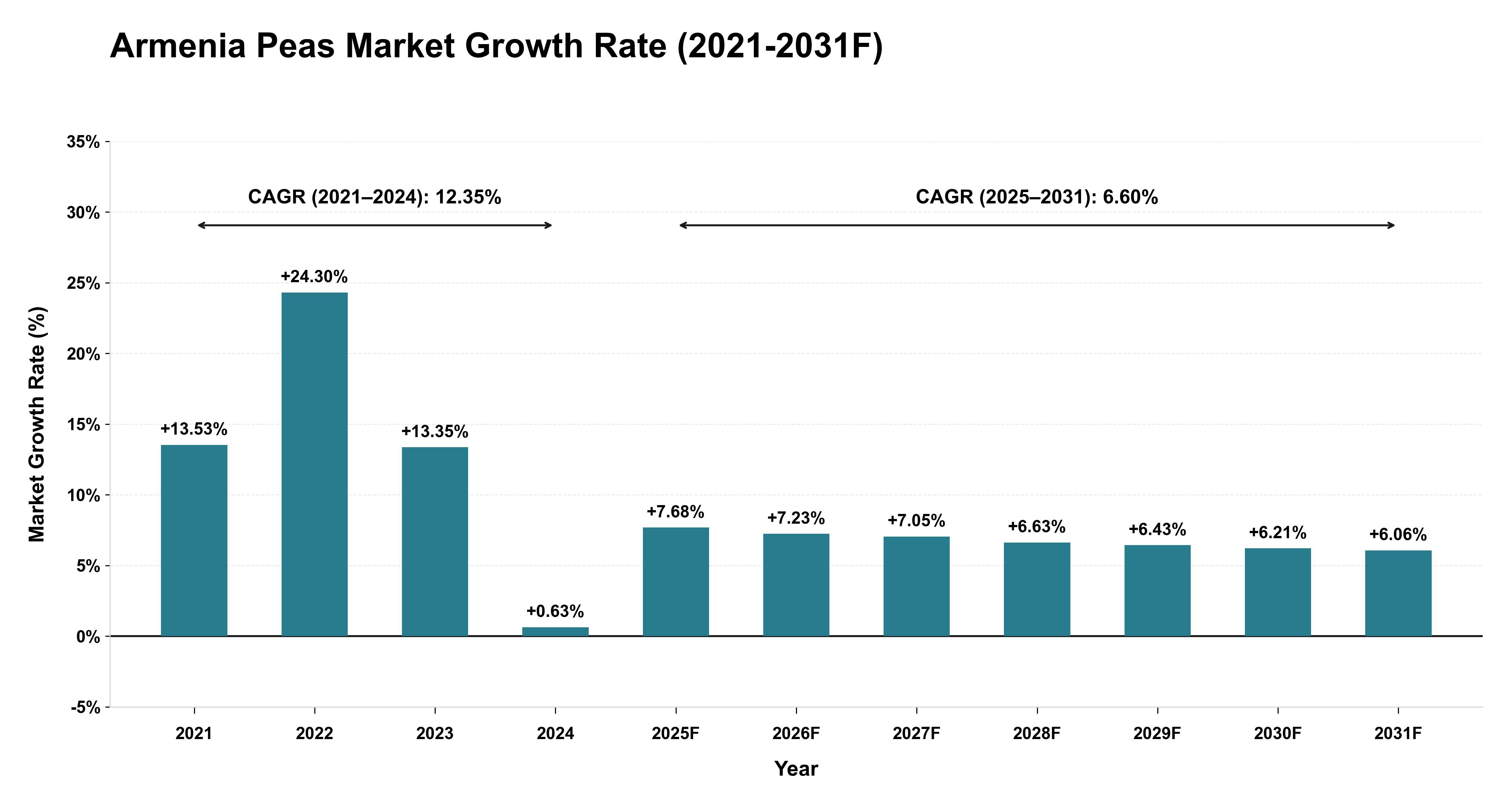 Armenia Peas Market Year-wise Growth Rate (2021-2031F)