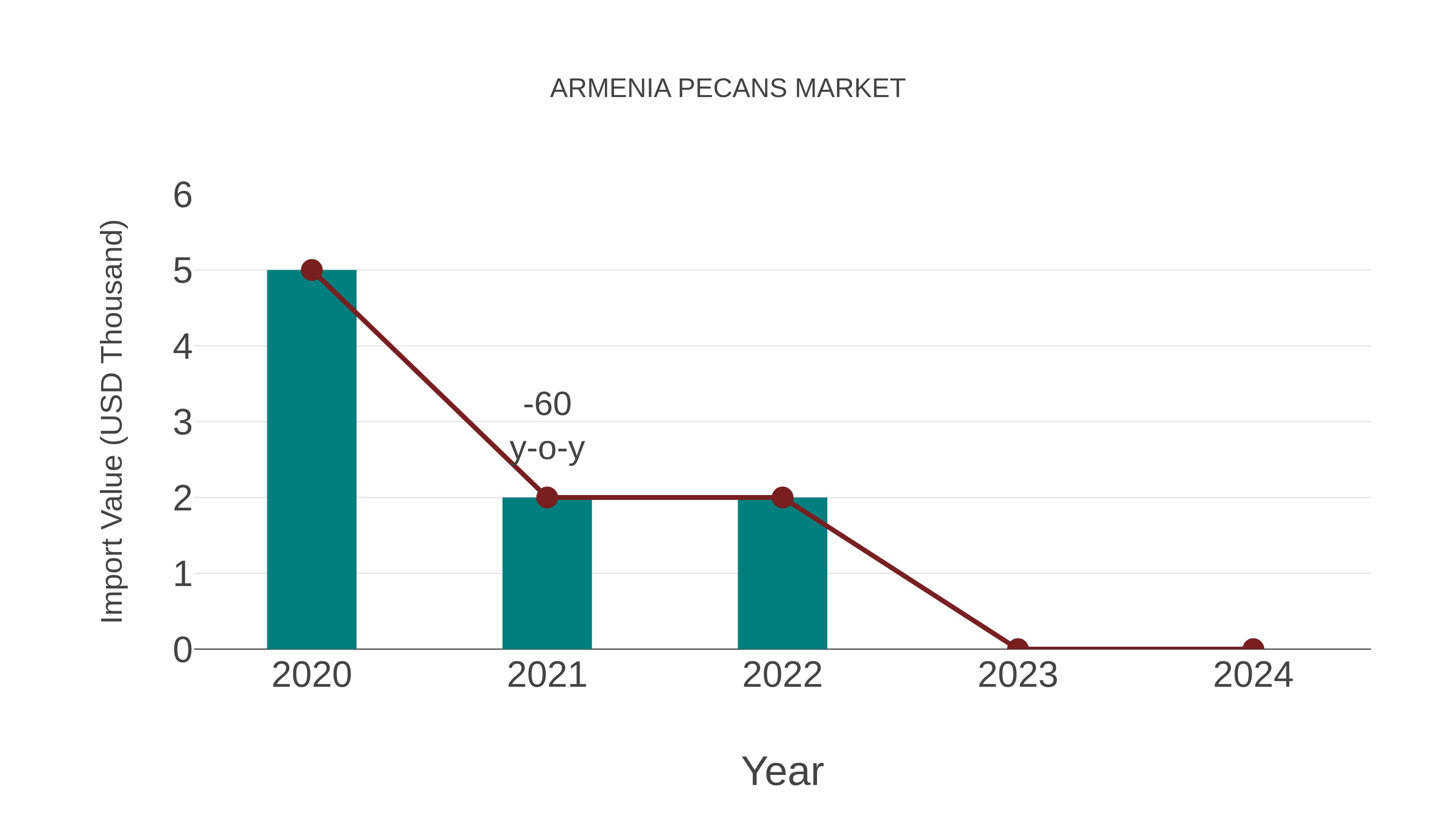  Armenia Pecans Market: Import Trend Analysis