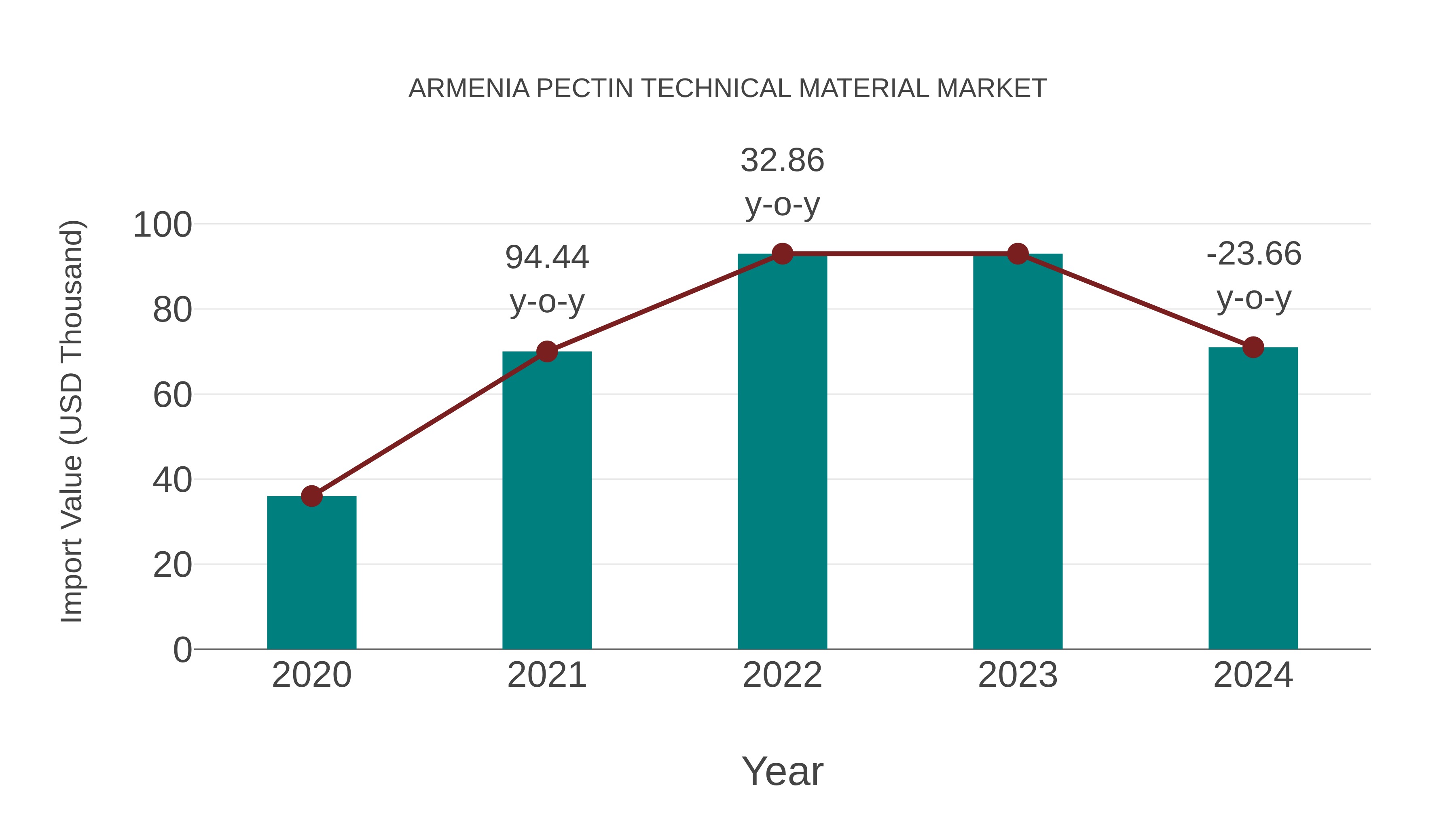  Armenia Pectin Technical Material Market: Import Trend Analysis