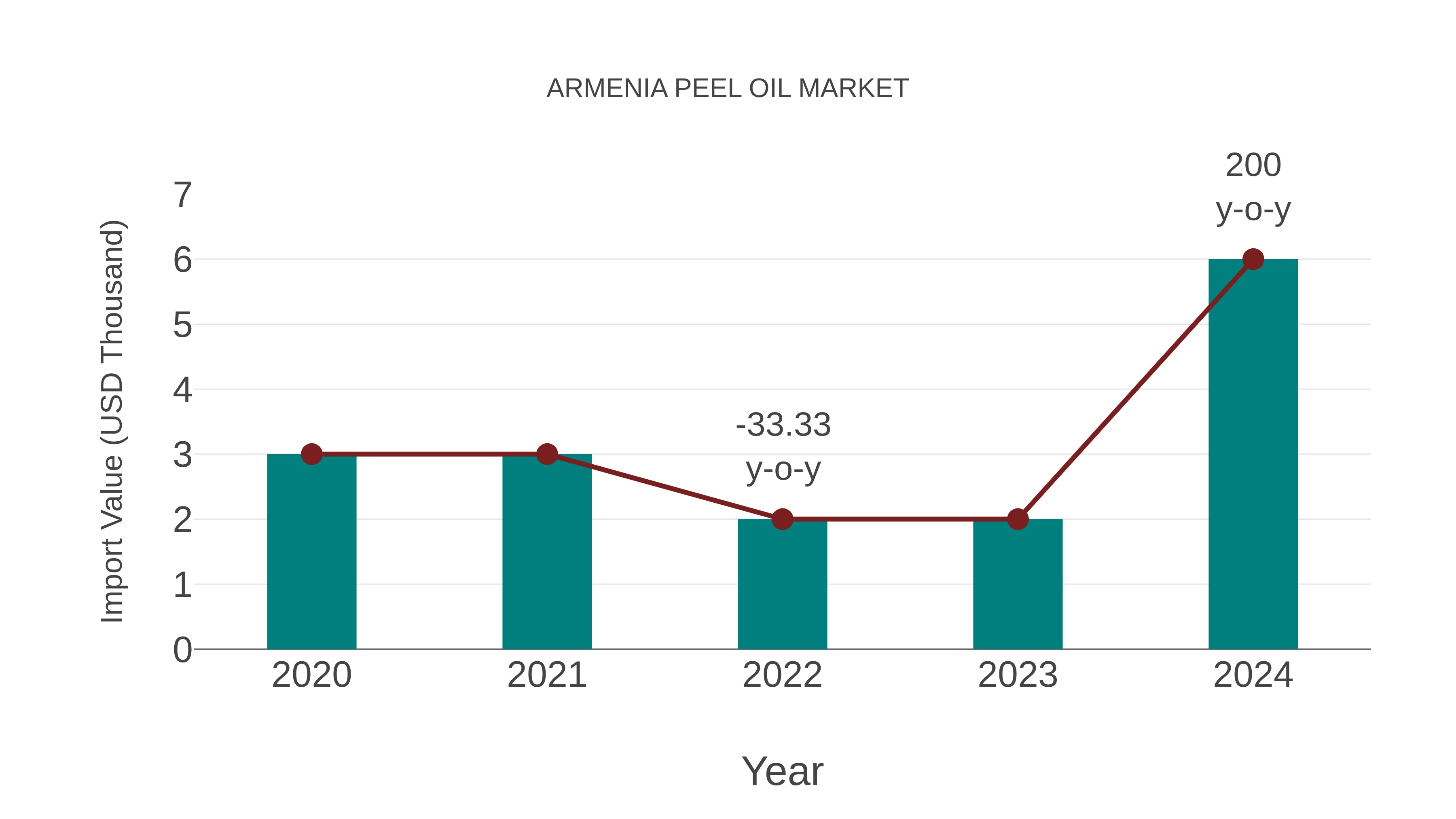 Armenia Peel Oil Market: Import Trend Analysis