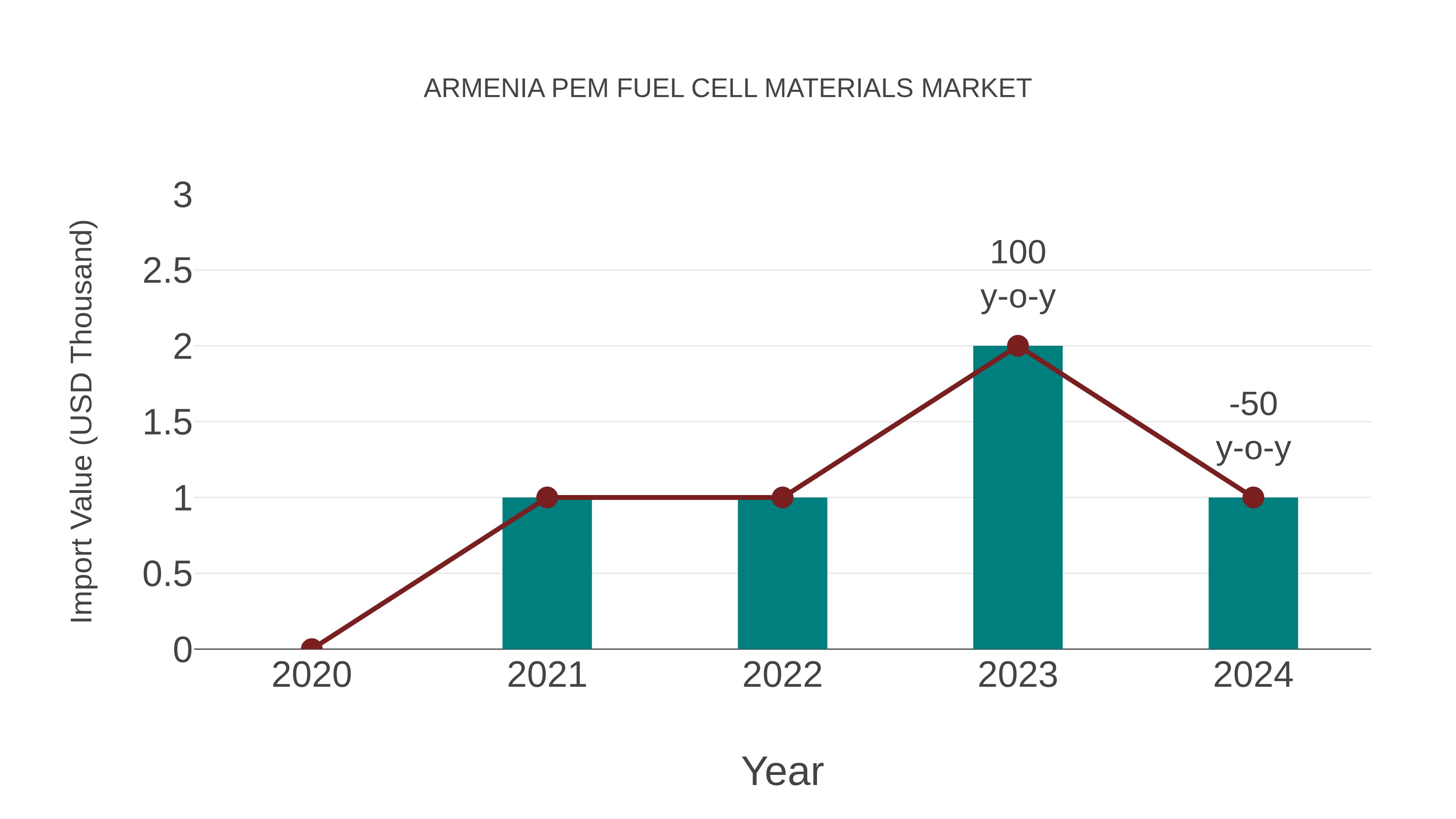  Armenia Pem Fuel Cell Materials Market: Import Trend Analysis