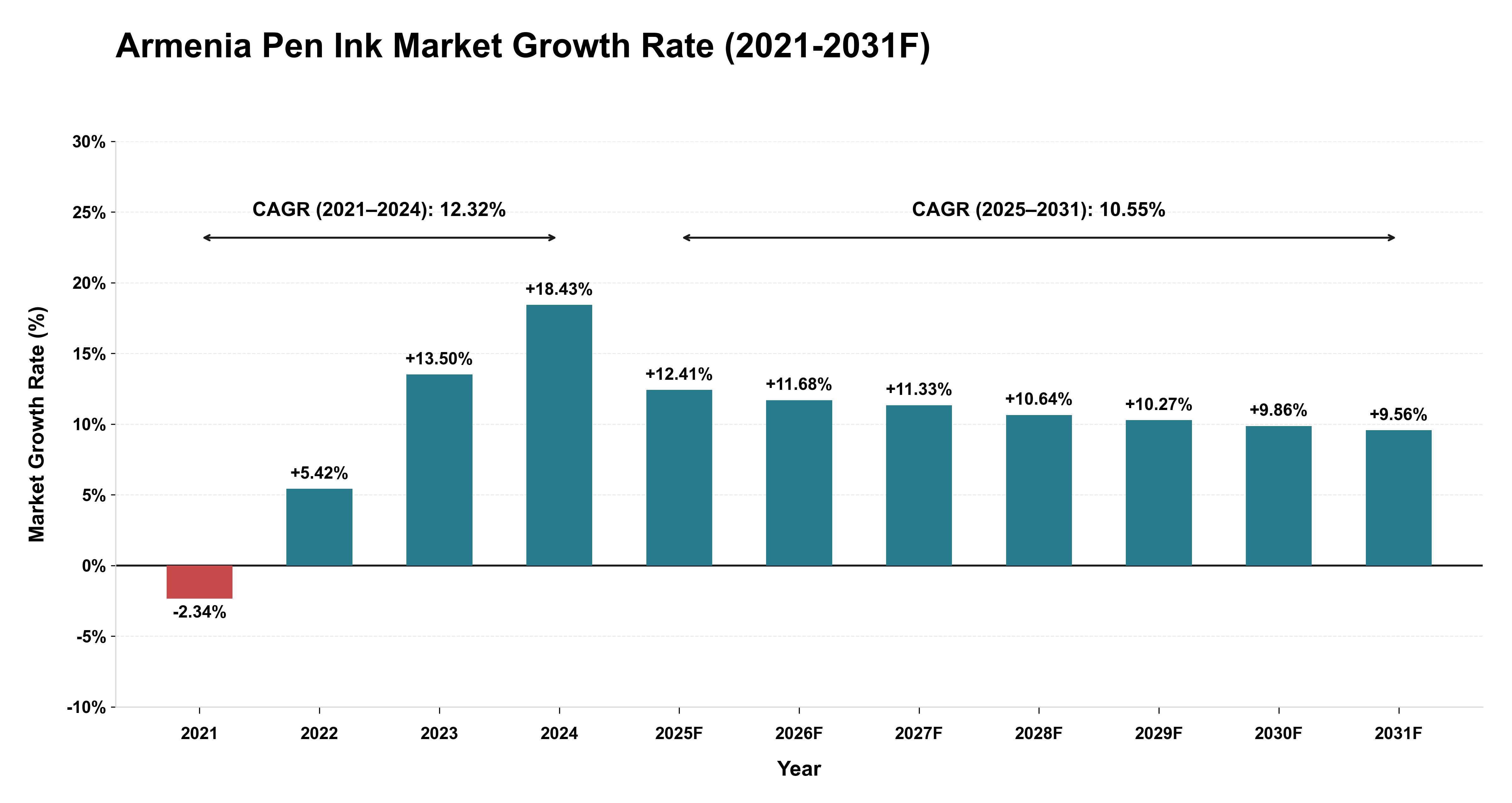 Armenia Pen Ink Market Year-wise Growth Rate (2021-2031F)