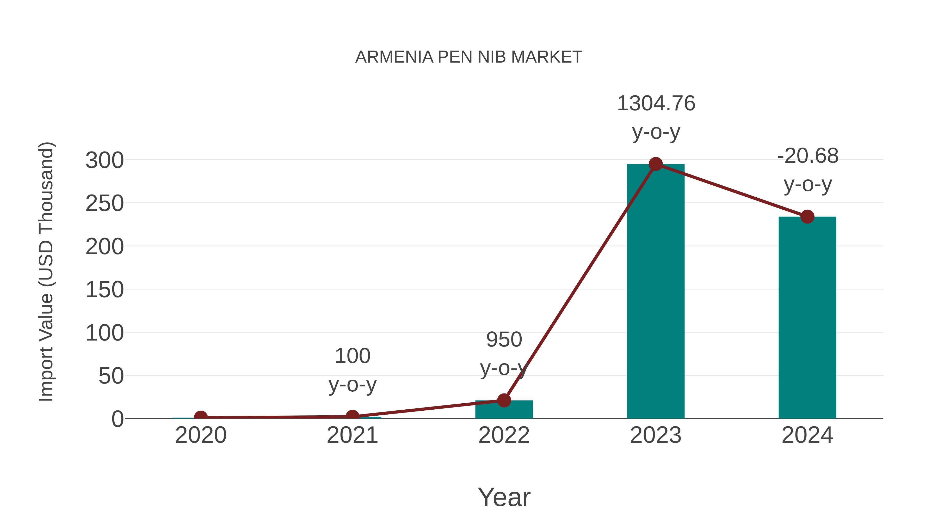  Armenia Pen Nib Market: Import Trend Analysis