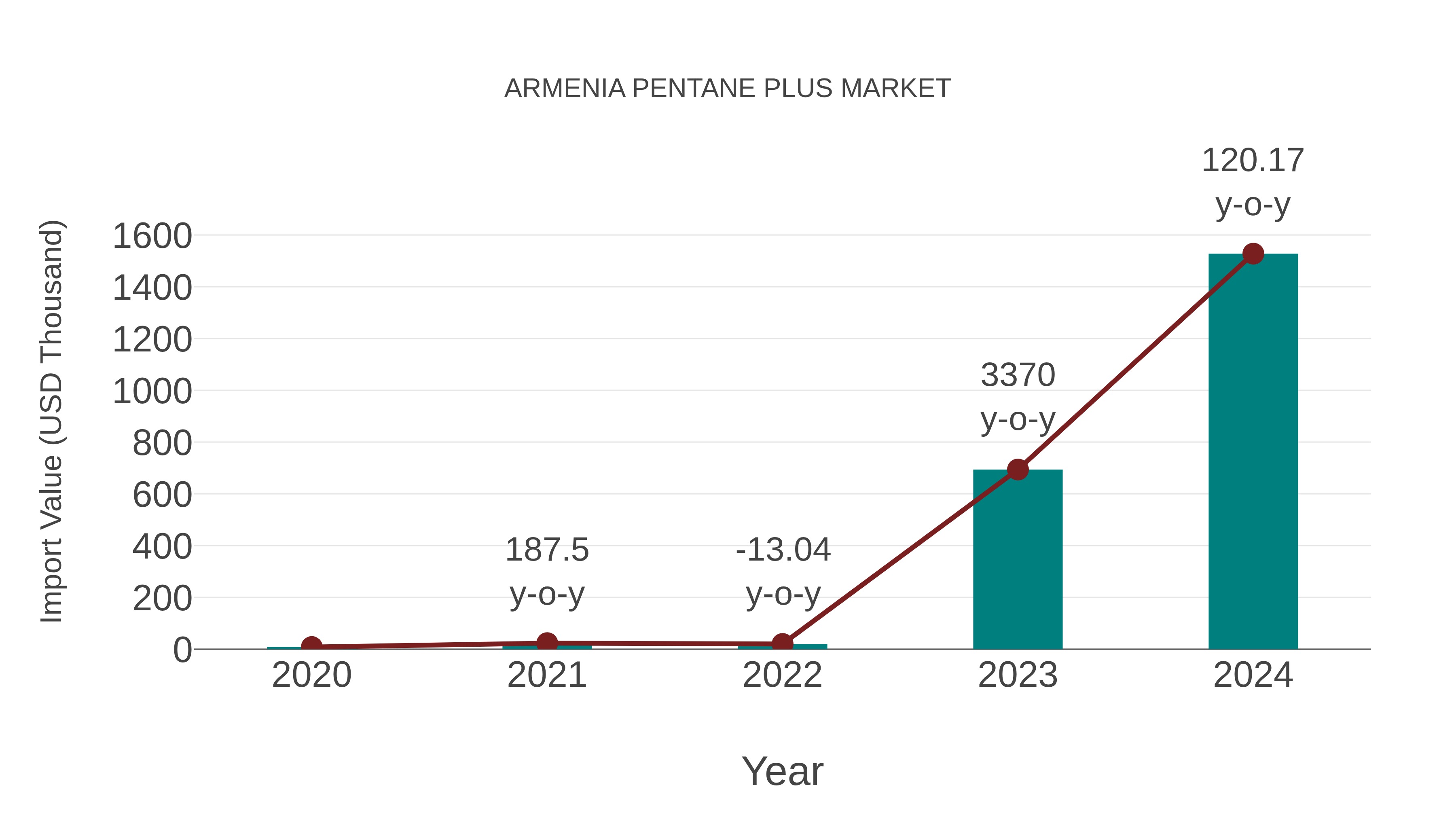  Armenia Pentane Plus Market: Import Trend Analysis