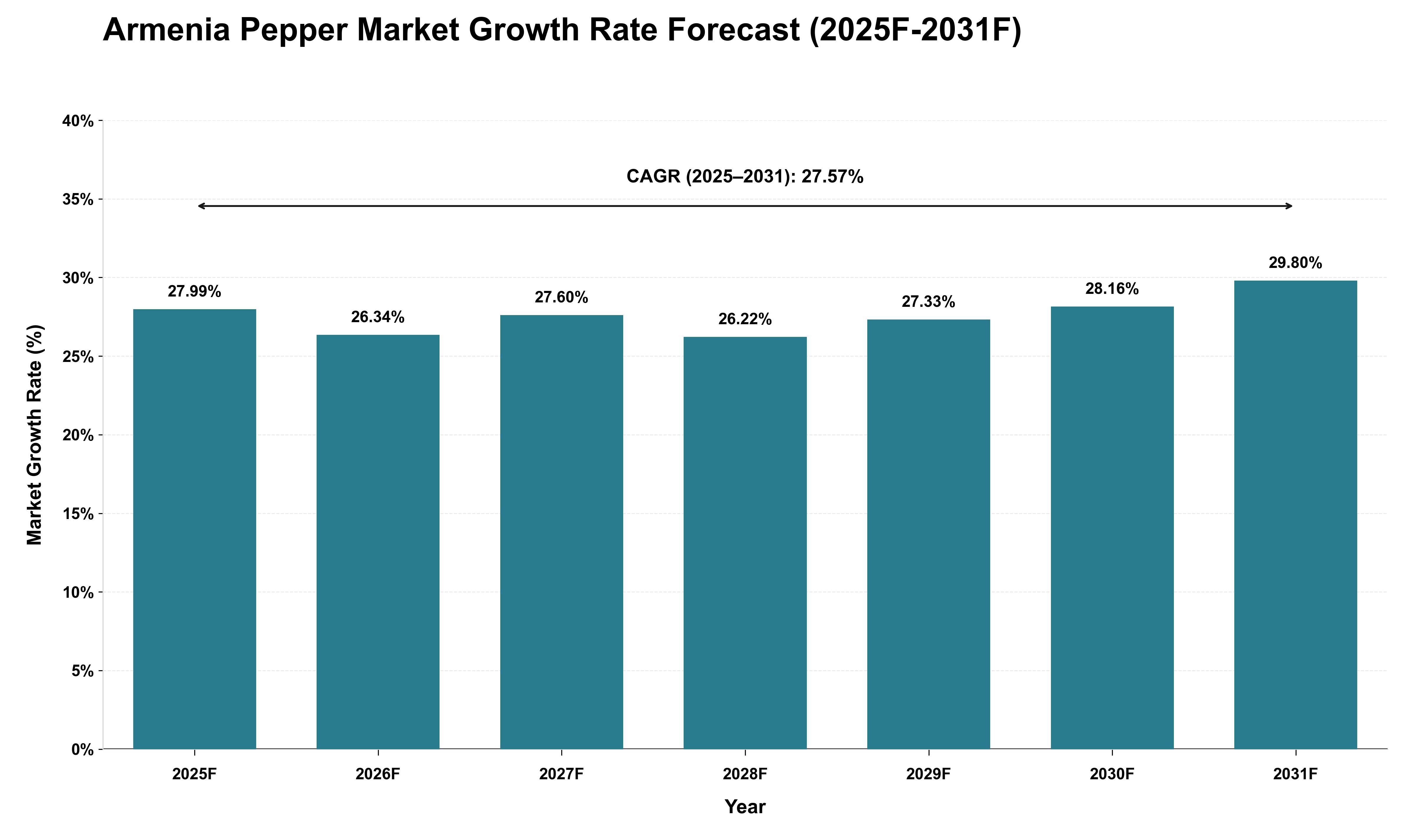Armenia Pepper Market Growth Rate Analysis (2025 - 2031)