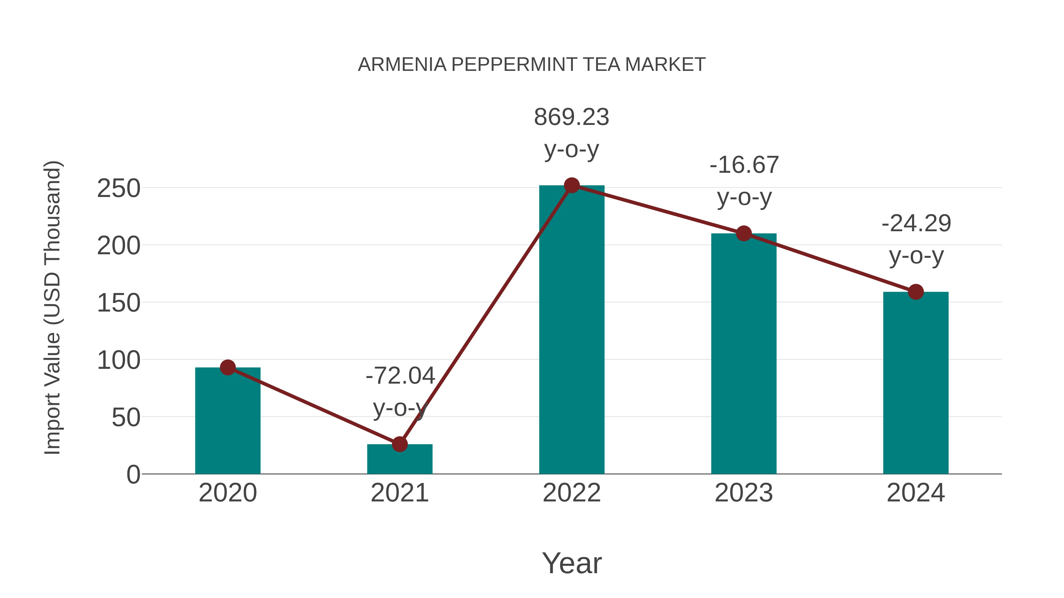  Armenia Peppermint Tea Market: Import Trend Analysis