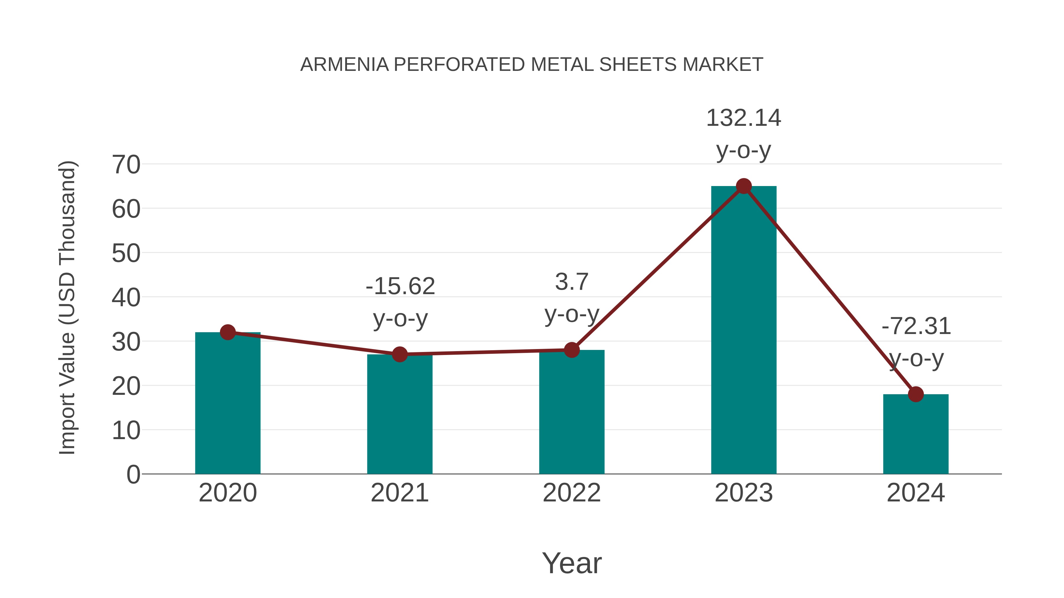  Armenia Perforated Metal Sheets Market: Import Trend Analysis