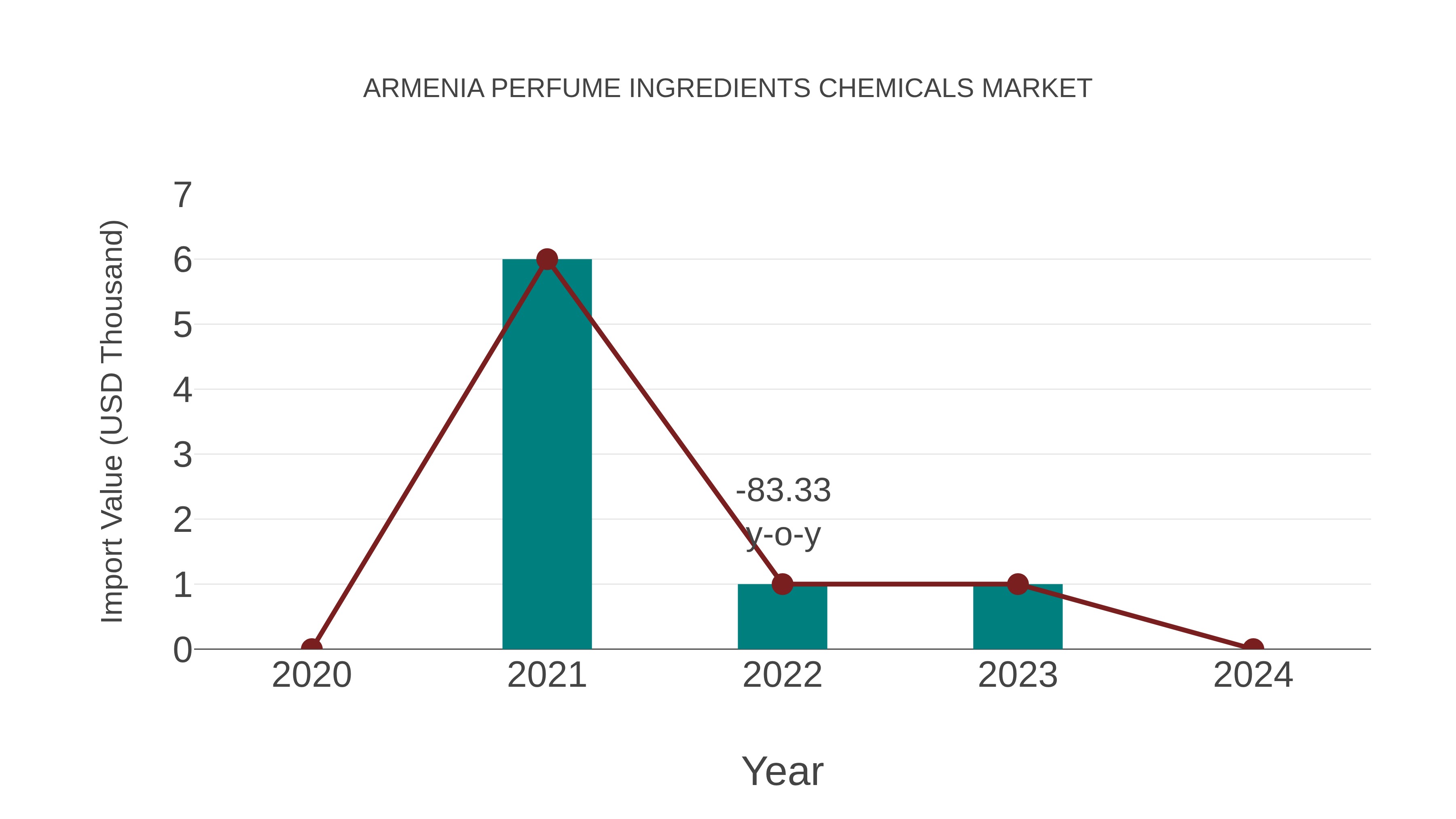Armenia Perfume Ingredients Chemicals Market: Import Trend Analysis