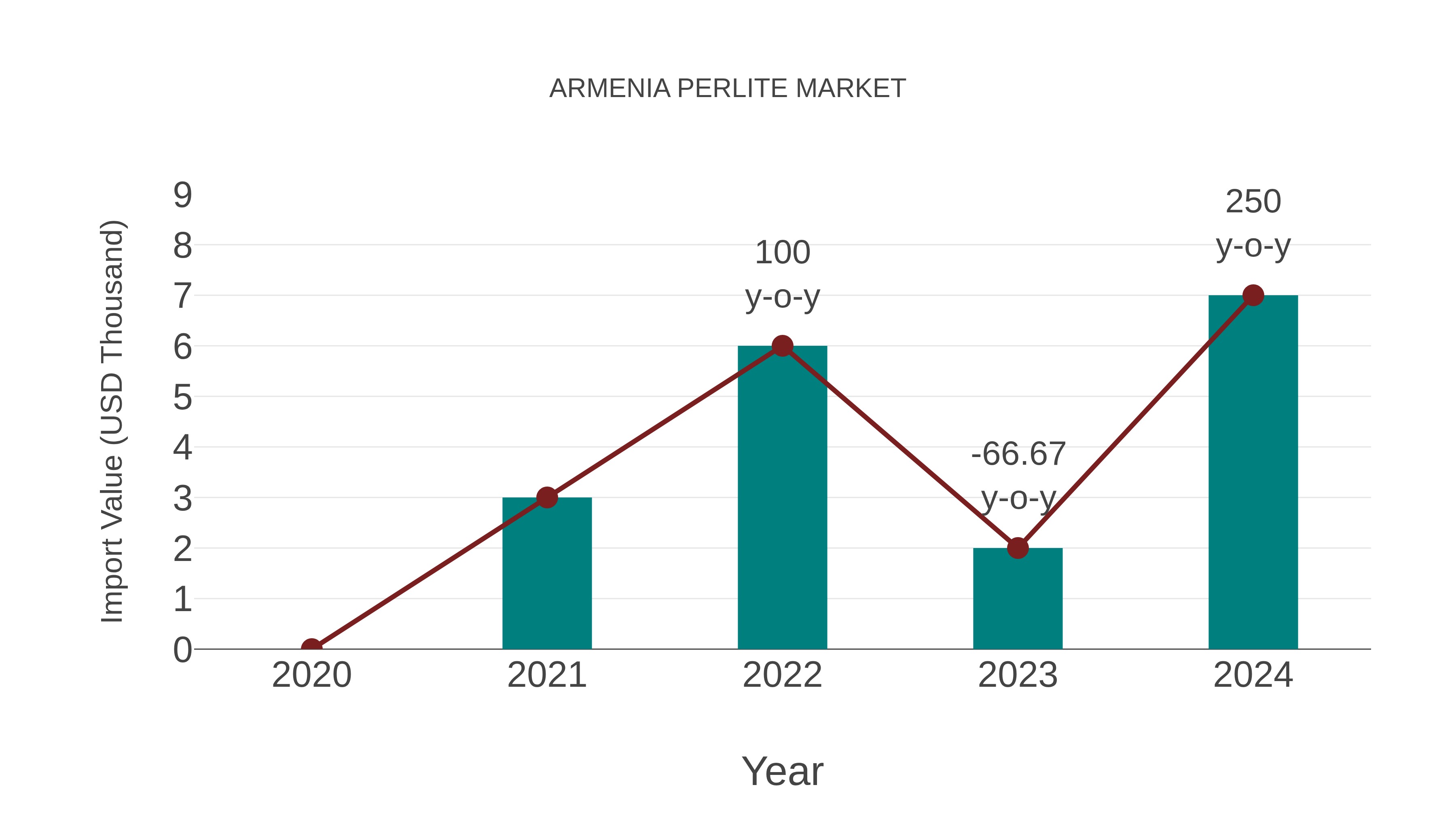  Armenia Perlite Market: Import Trend Analysis