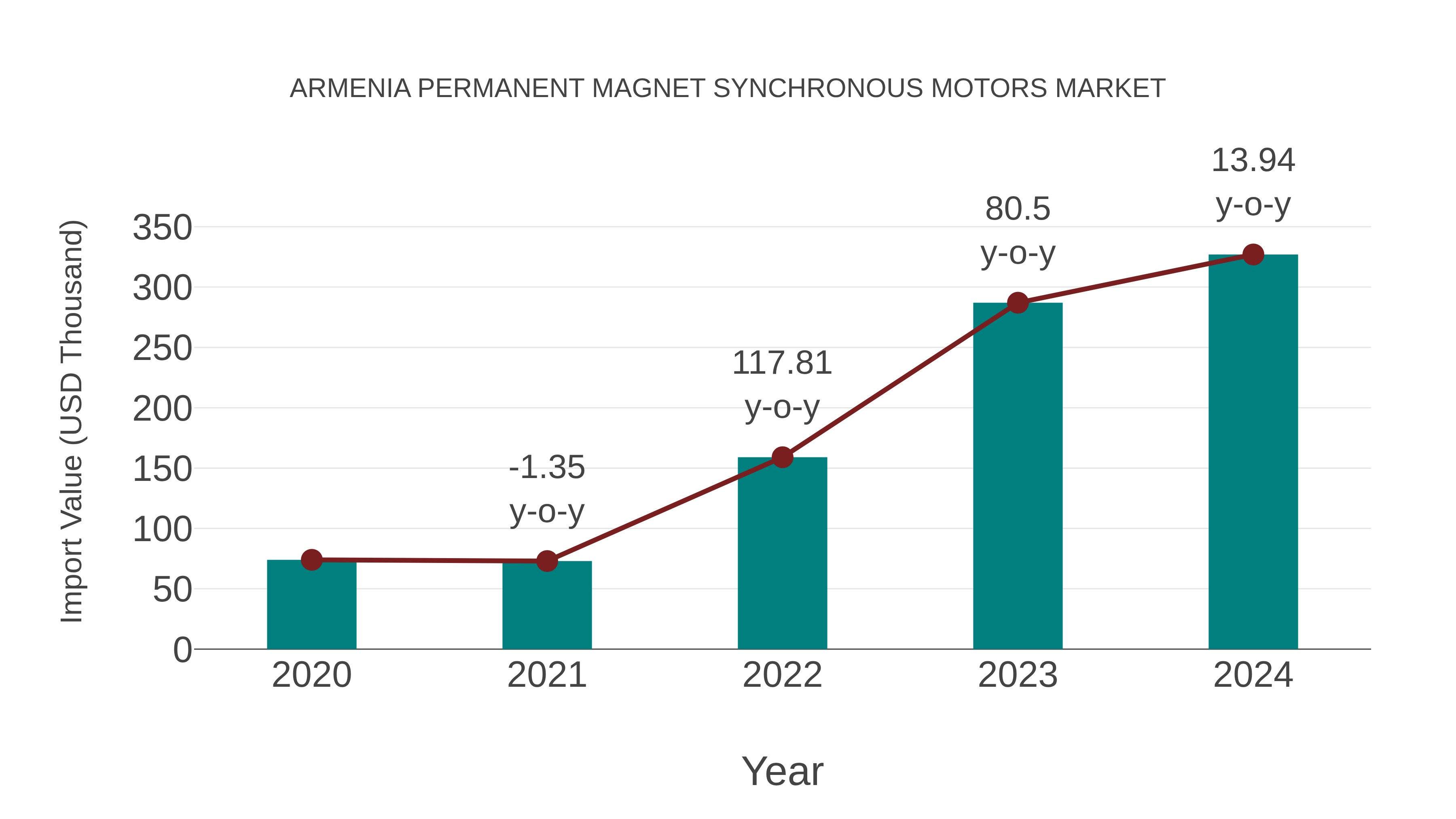  Armenia Permanent Magnet Synchronous Motors Market: Import Trend Analysis