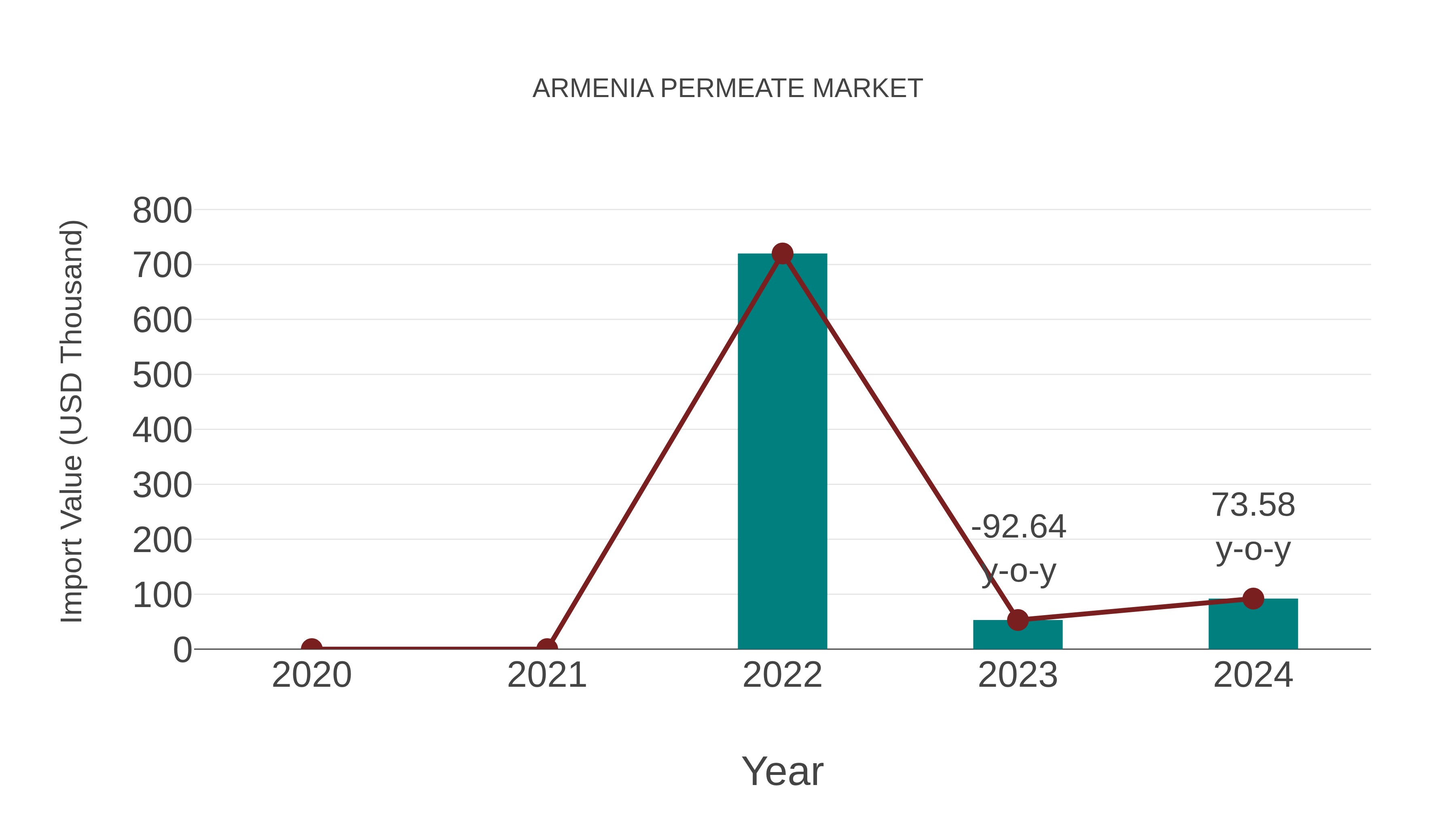  Armenia Permeate Market: Import Trend Analysis