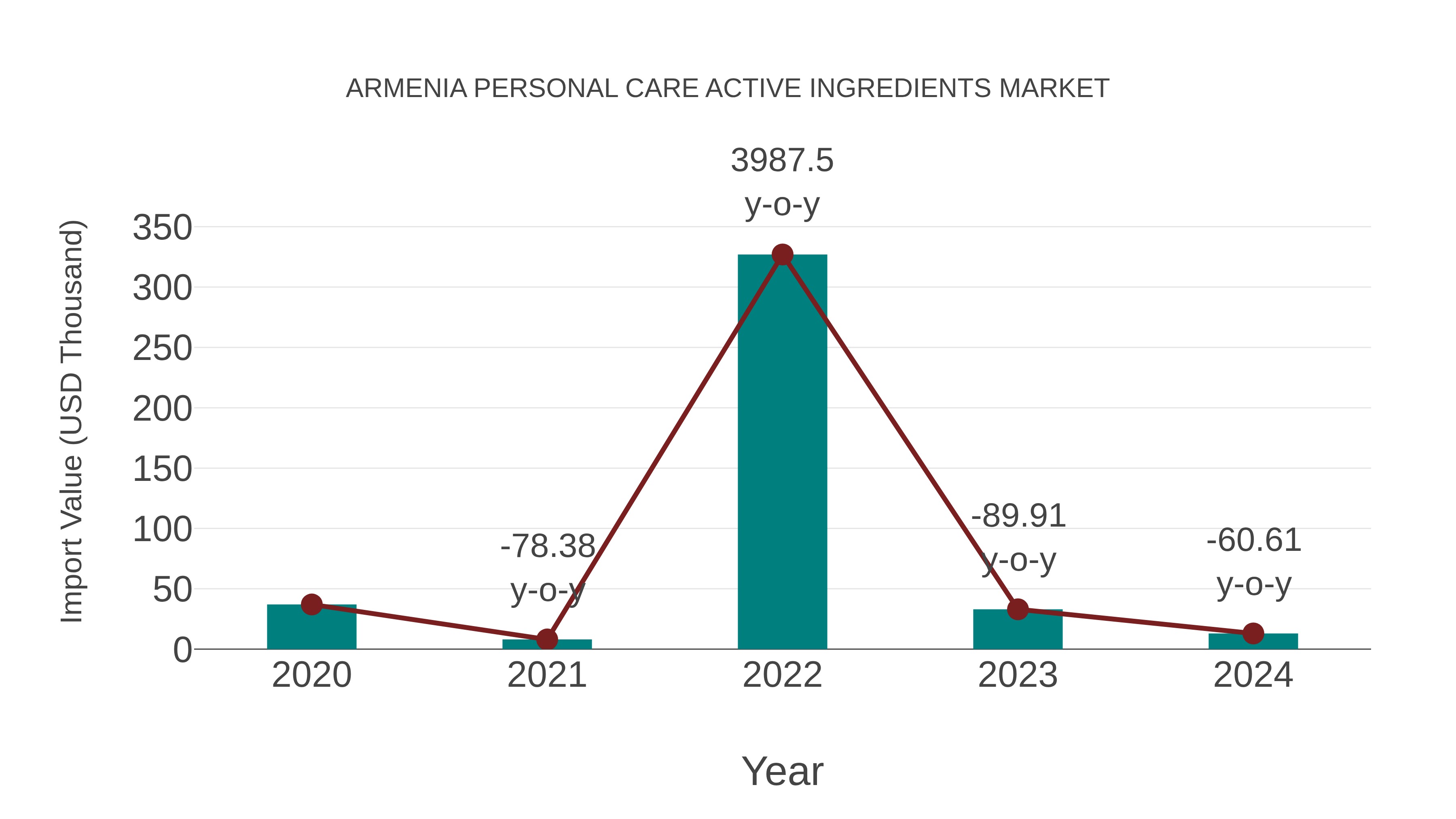  Armenia Personal Care Active Ingredients Market: Import Trend Analysis