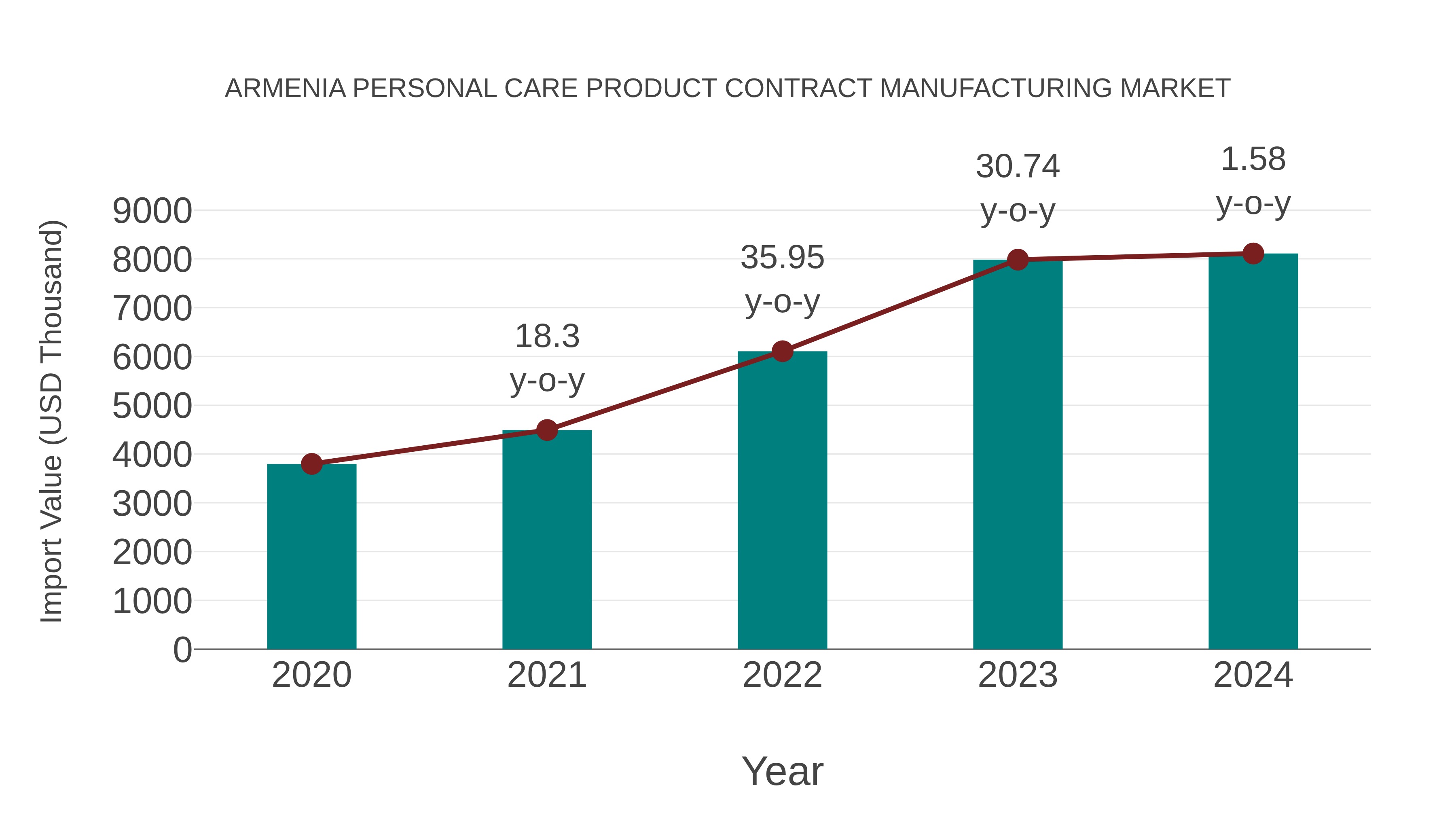 Armenia Personal Care Product Contract Manufacturing Market: Import Trend Analysis