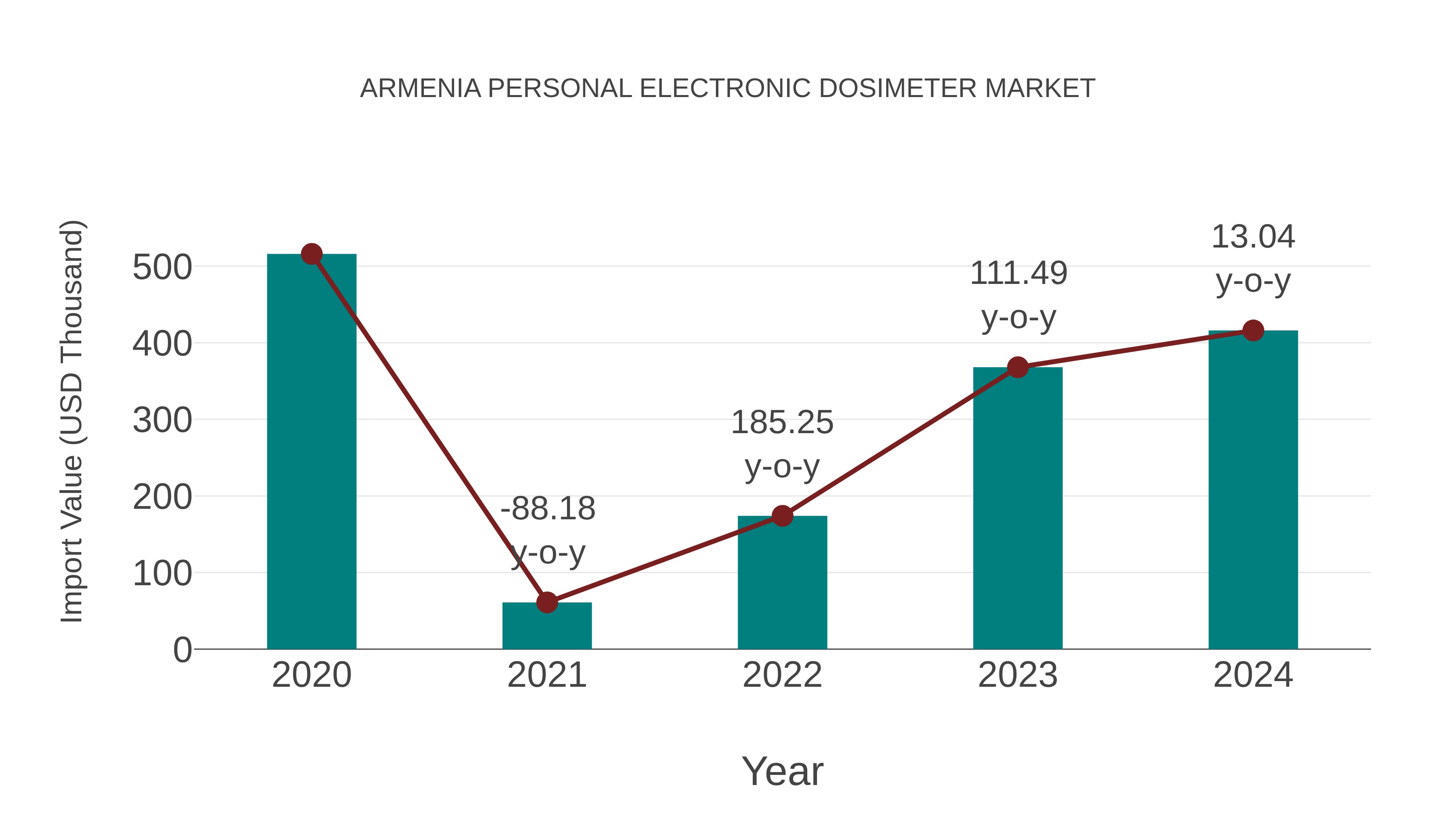 Armenia Personal Electronic Dosimeter Market: Import Trend Analysis