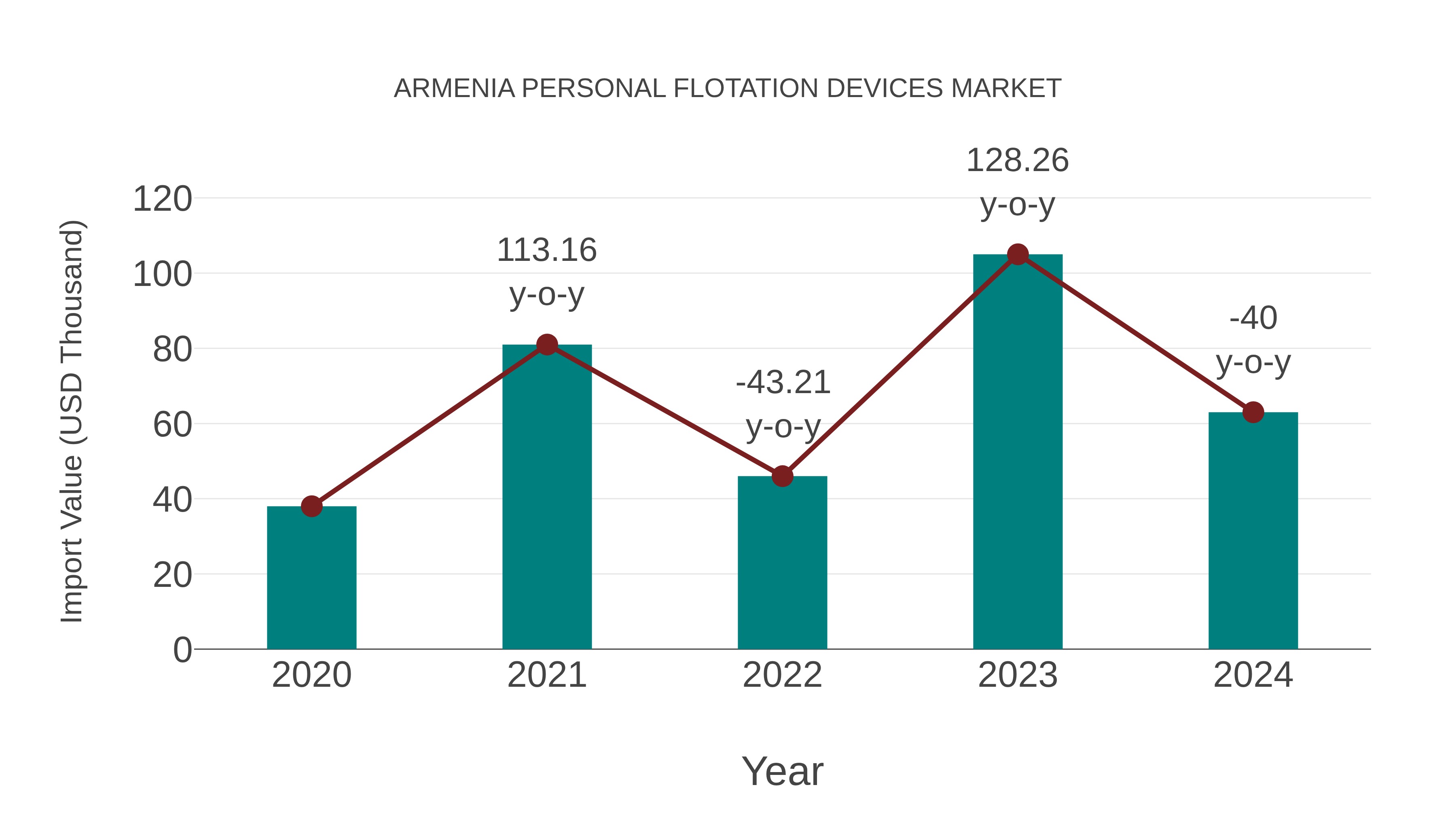  Armenia Personal Flotation Devices Market: Import Trend Analysis