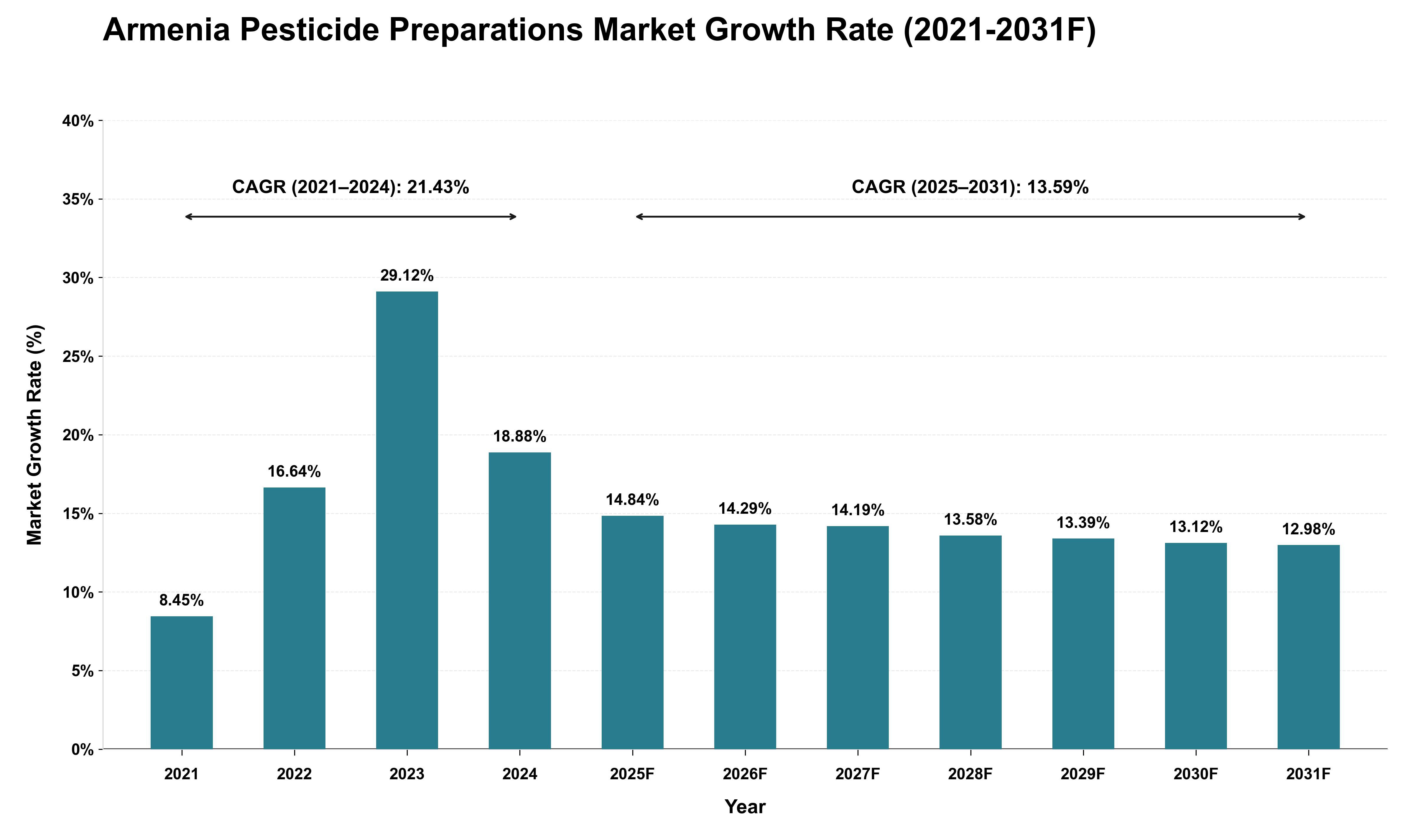 Armenia Pesticide Preparations Market Growth Rate Analysis (2021 - 2031)