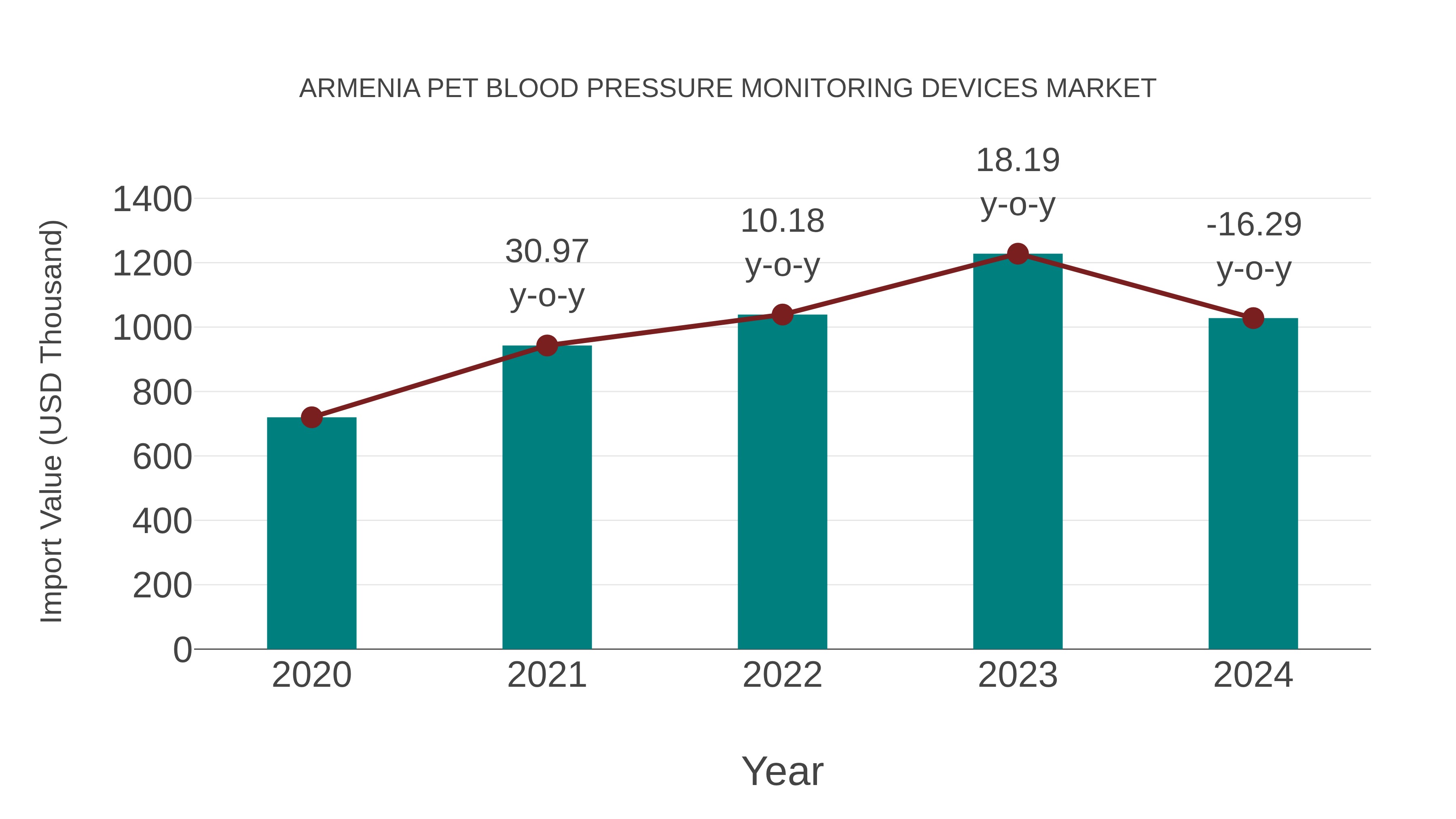 Armenia Pet Blood Pressure Monitoring Devices Market: Import Trend Analysis