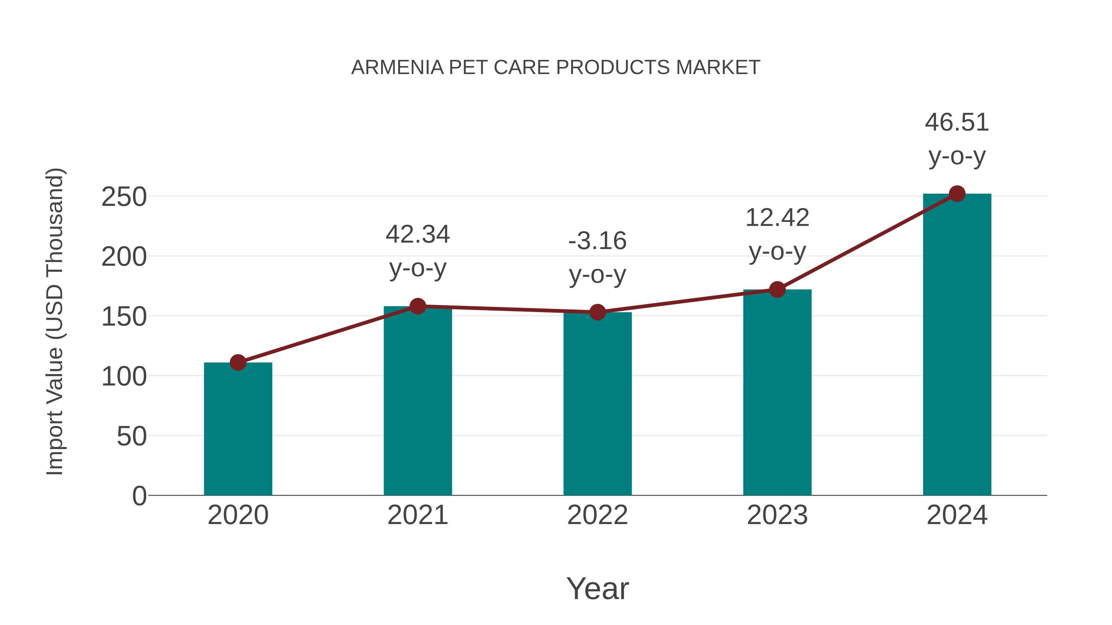  Armenia Pet Care Products Market: Import Trend Analysis