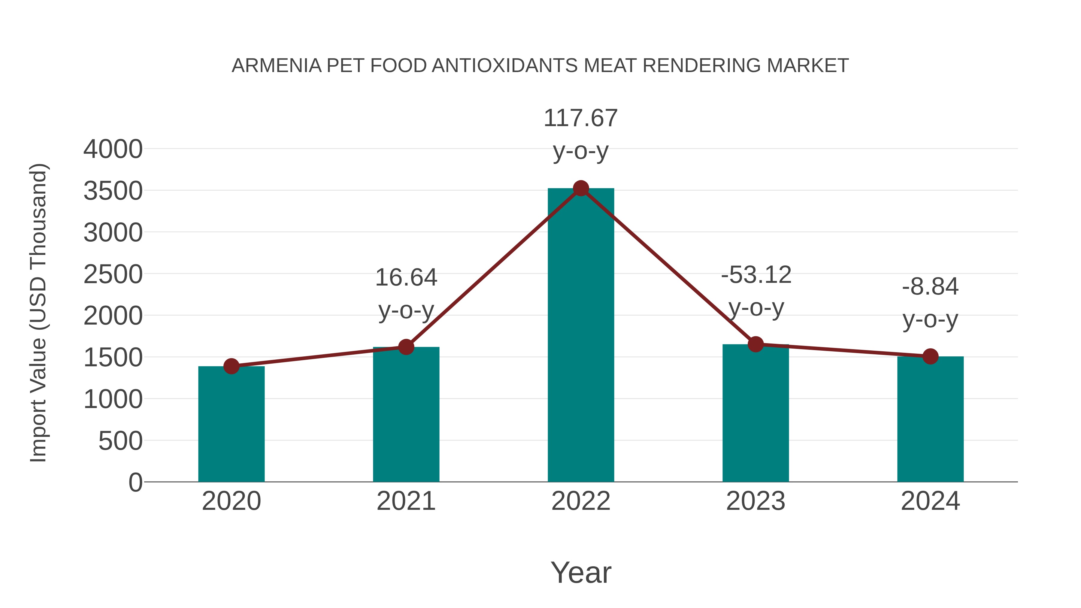Armenia Pet Food Antioxidants Meat Rendering Market: Import Trend Analysis