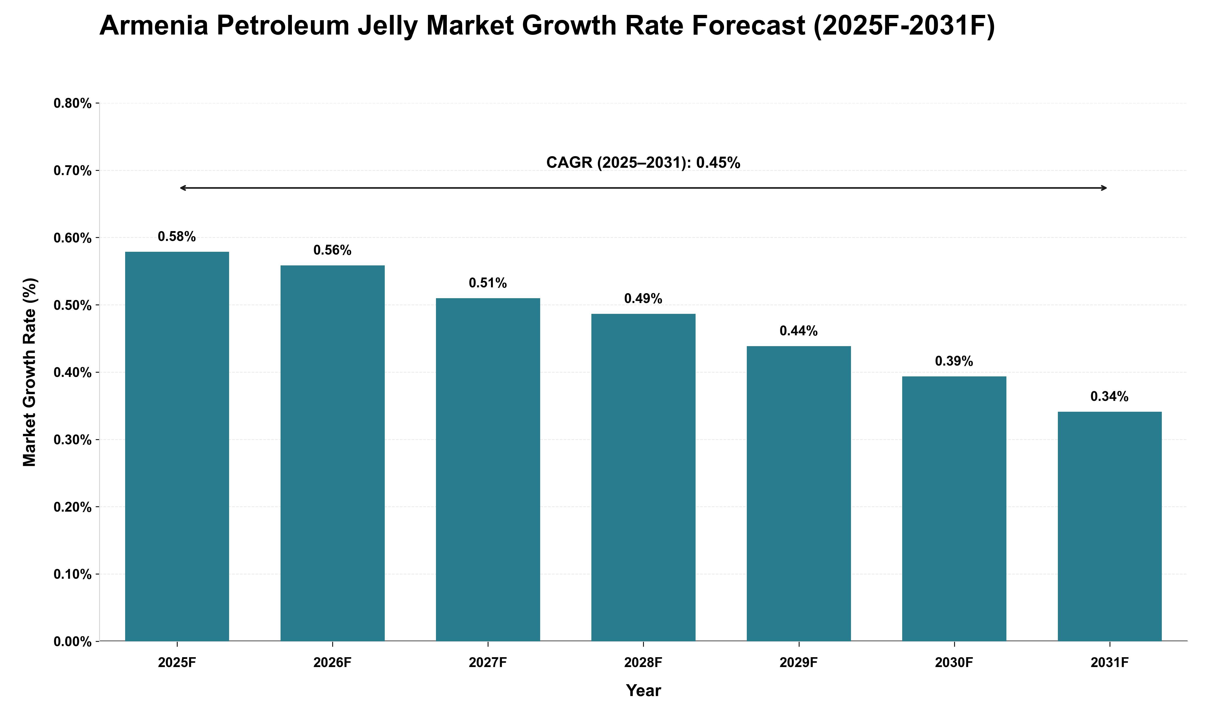 Armenia Petroleum Jelly Market Growth Rate Analysis (2025 - 2031)