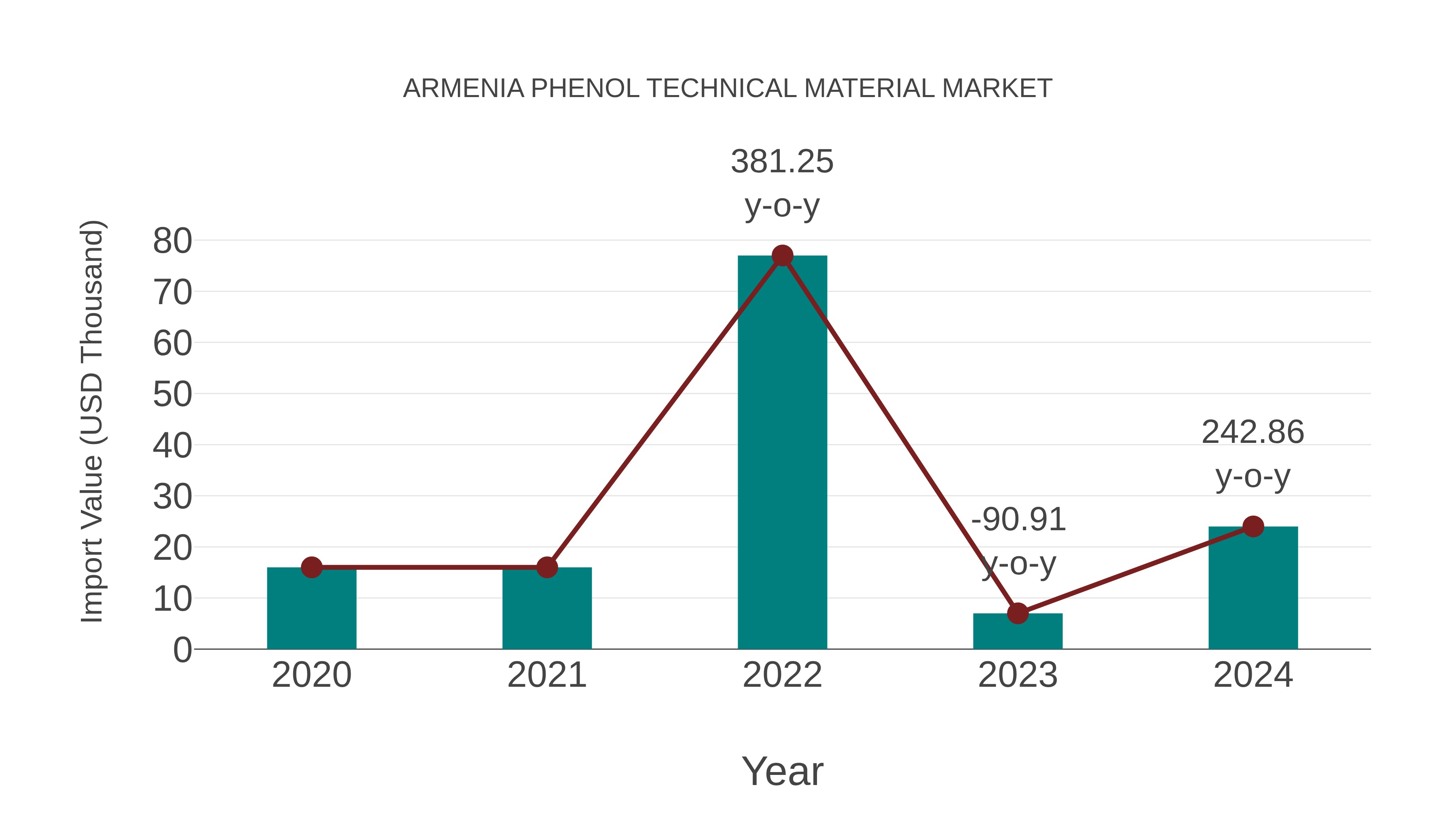  Armenia Phenol Technical Material Market: Import Trend Analysis