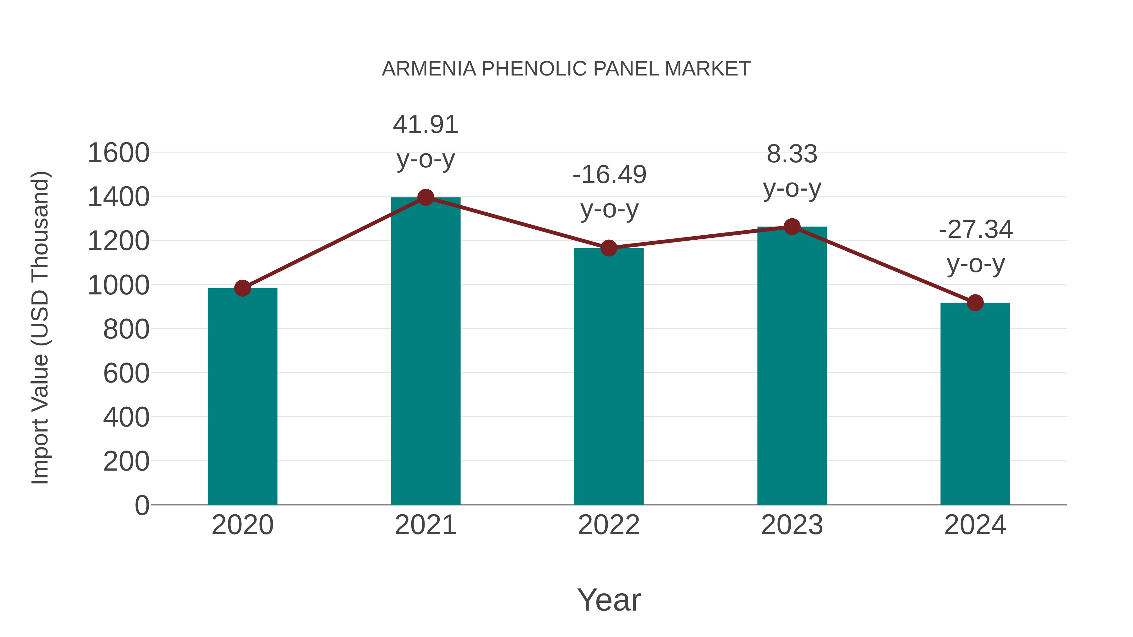  Armenia Phenolic Panel Market: Import Trend Analysis