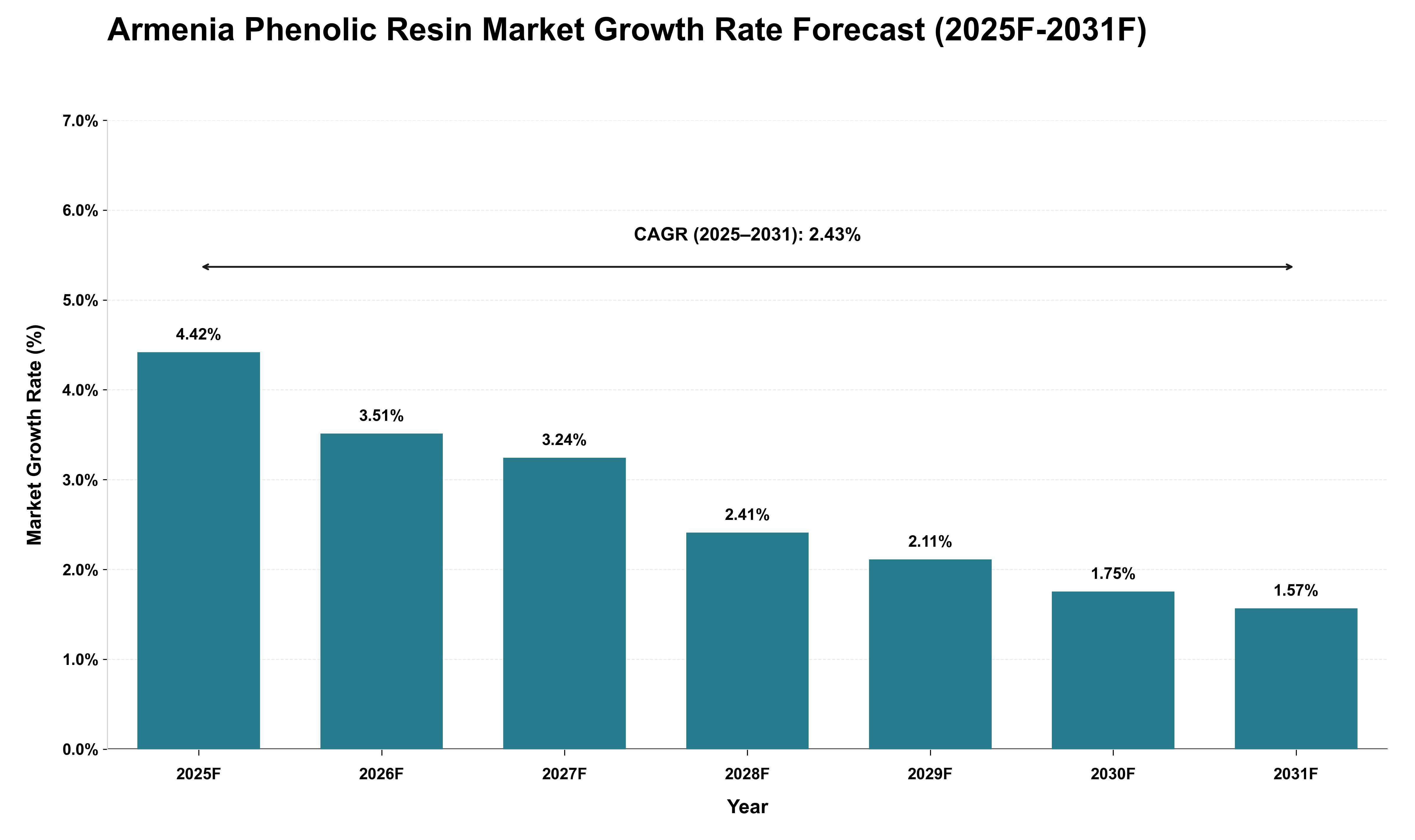 Armenia Phenolic Resin Market Growth Rate Analysis (2025 - 2031)