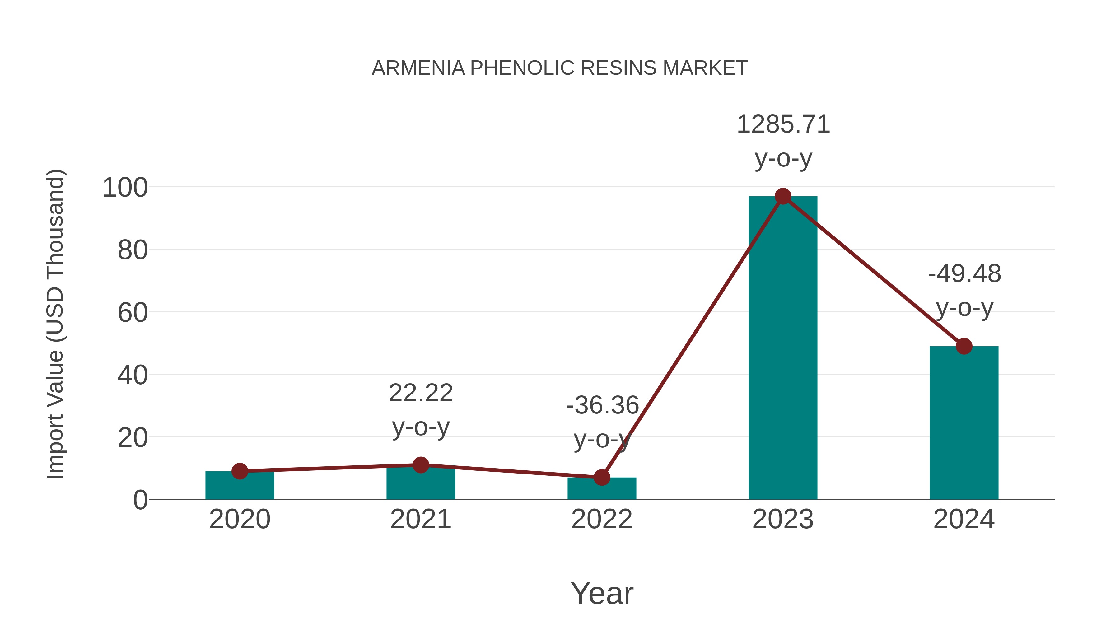  Armenia Phenolic Resins Market: Import Trend Analysis