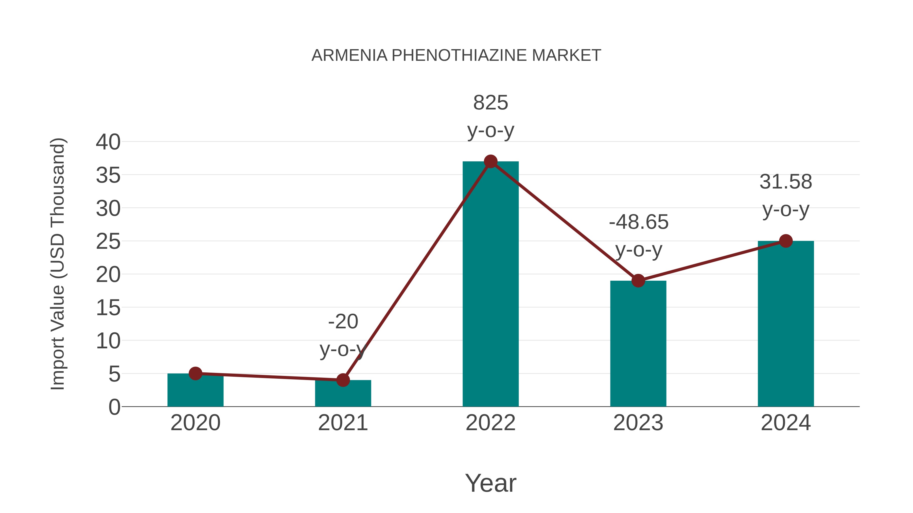  Armenia Phenothiazine Market: Import Trend Analysis
