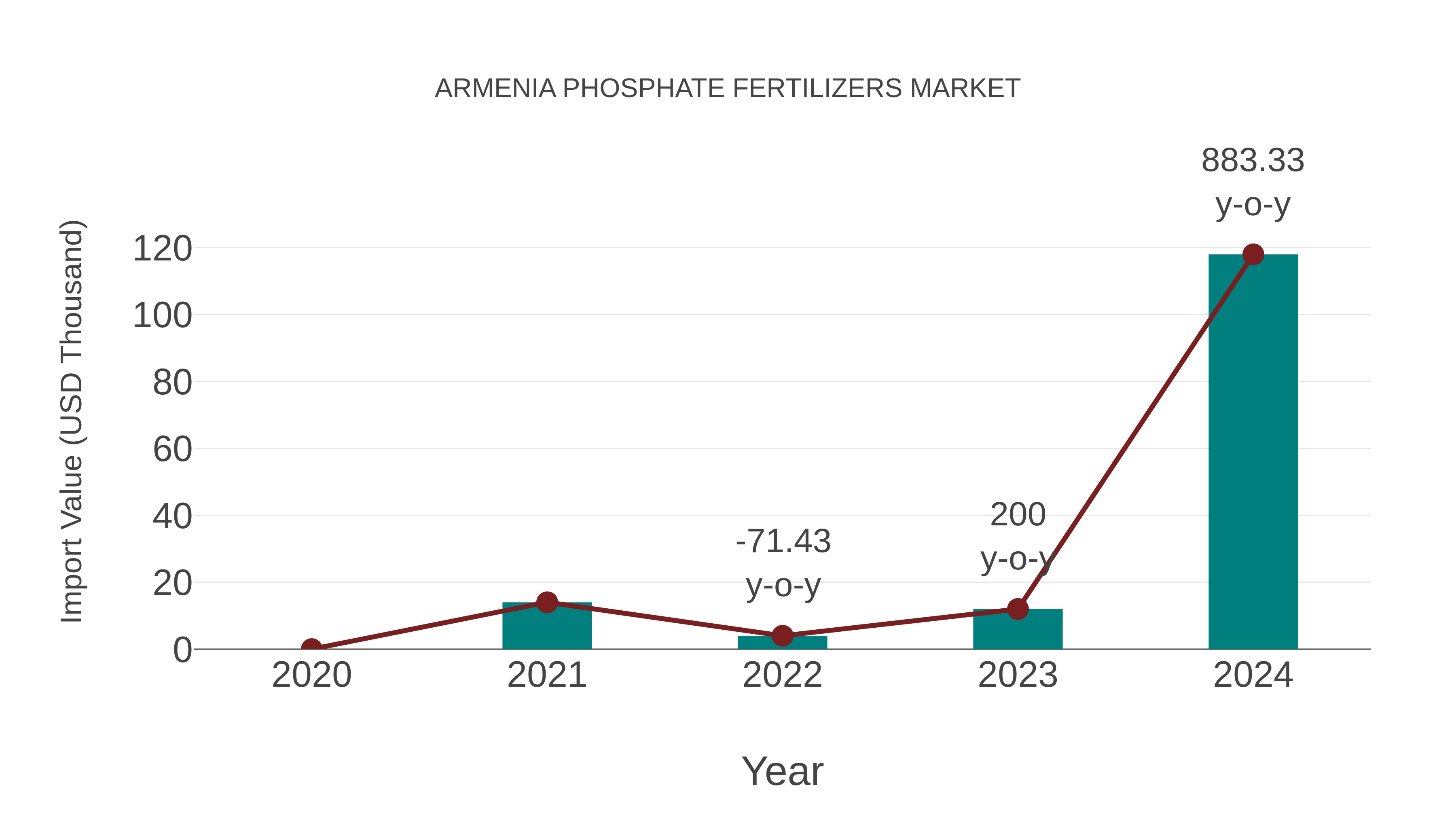 Armenia Phosphate Fertilizers Market: Import Trend Analysis