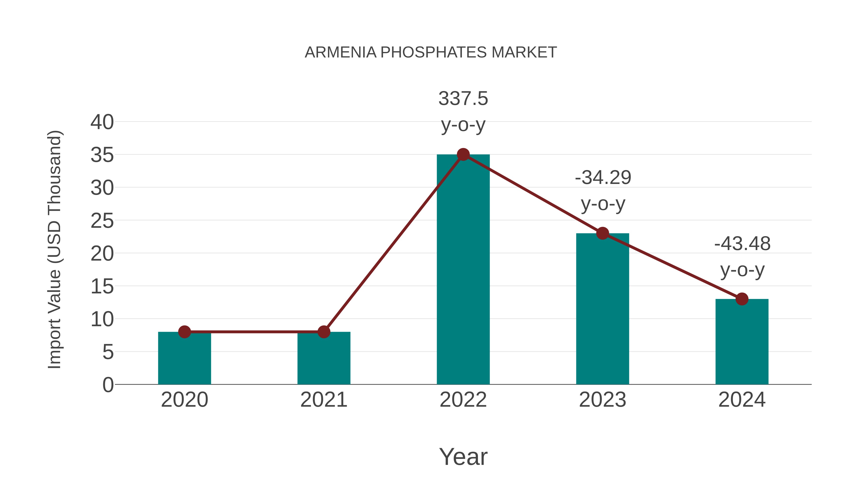 Armenia Phosphates Market: Import Trend Analysis
