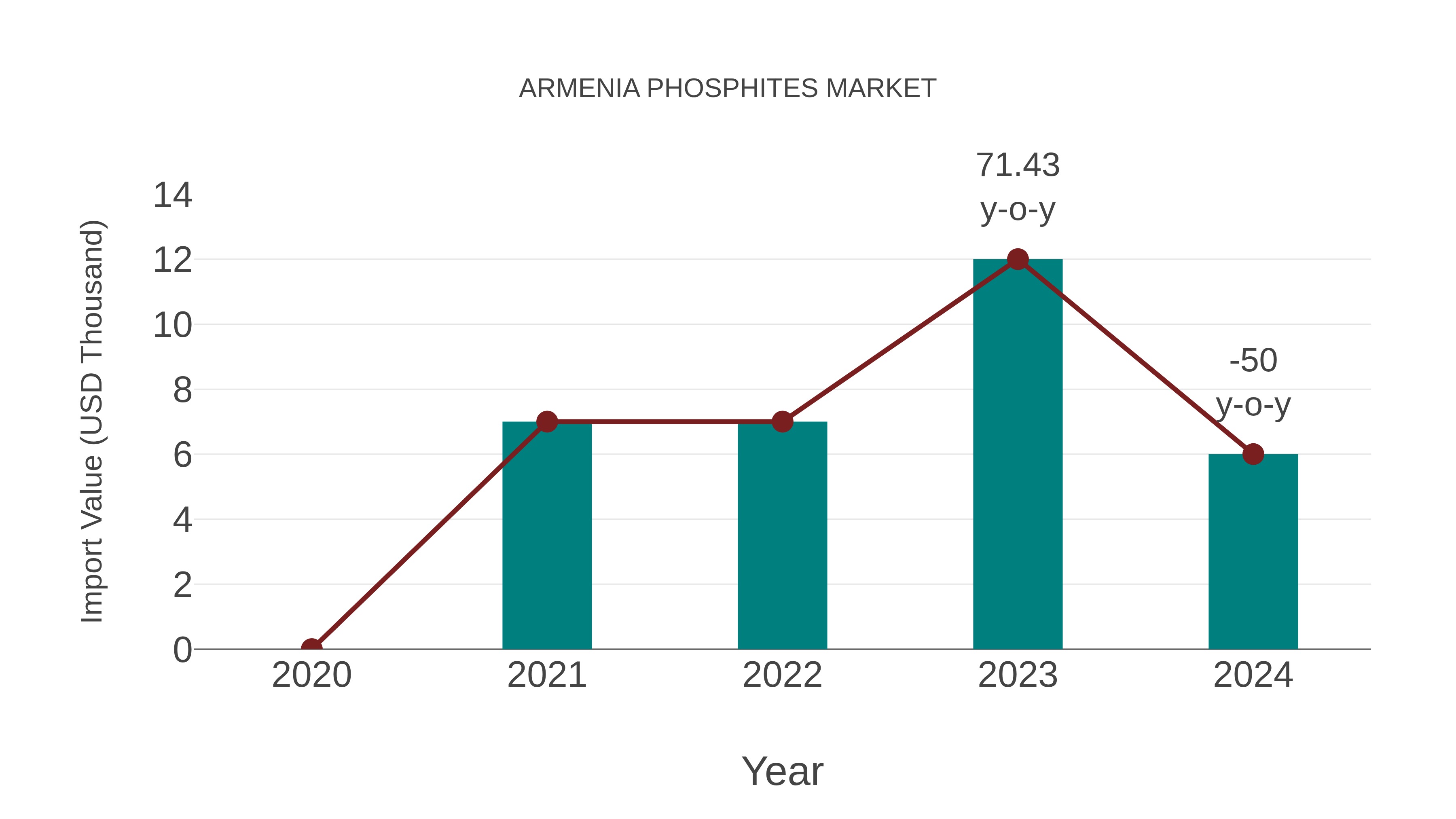  Armenia Phosphites Market: Import Trend Analysis
