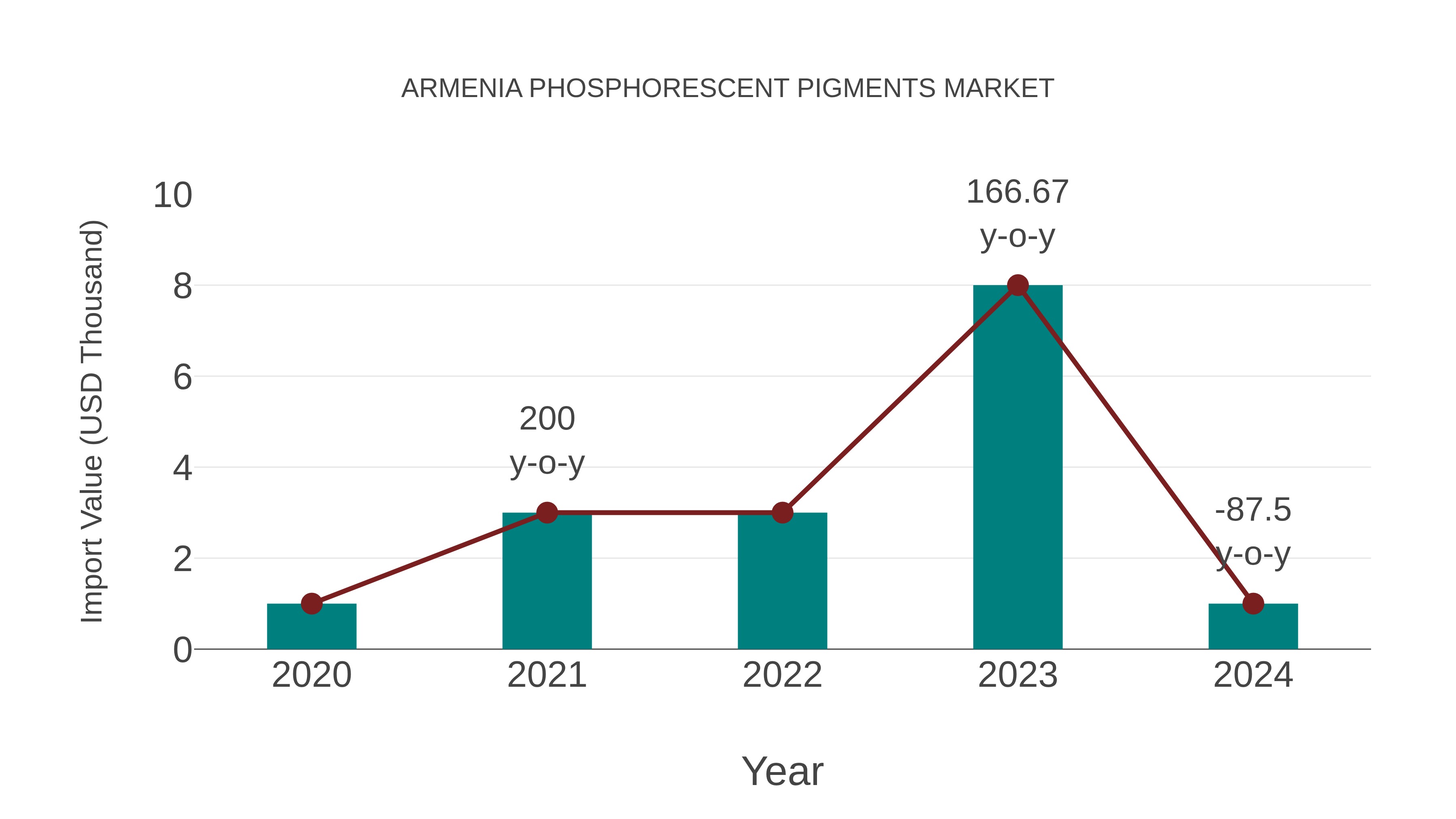  Armenia Phosphorescent Pigments Market: Import Trend Analysis