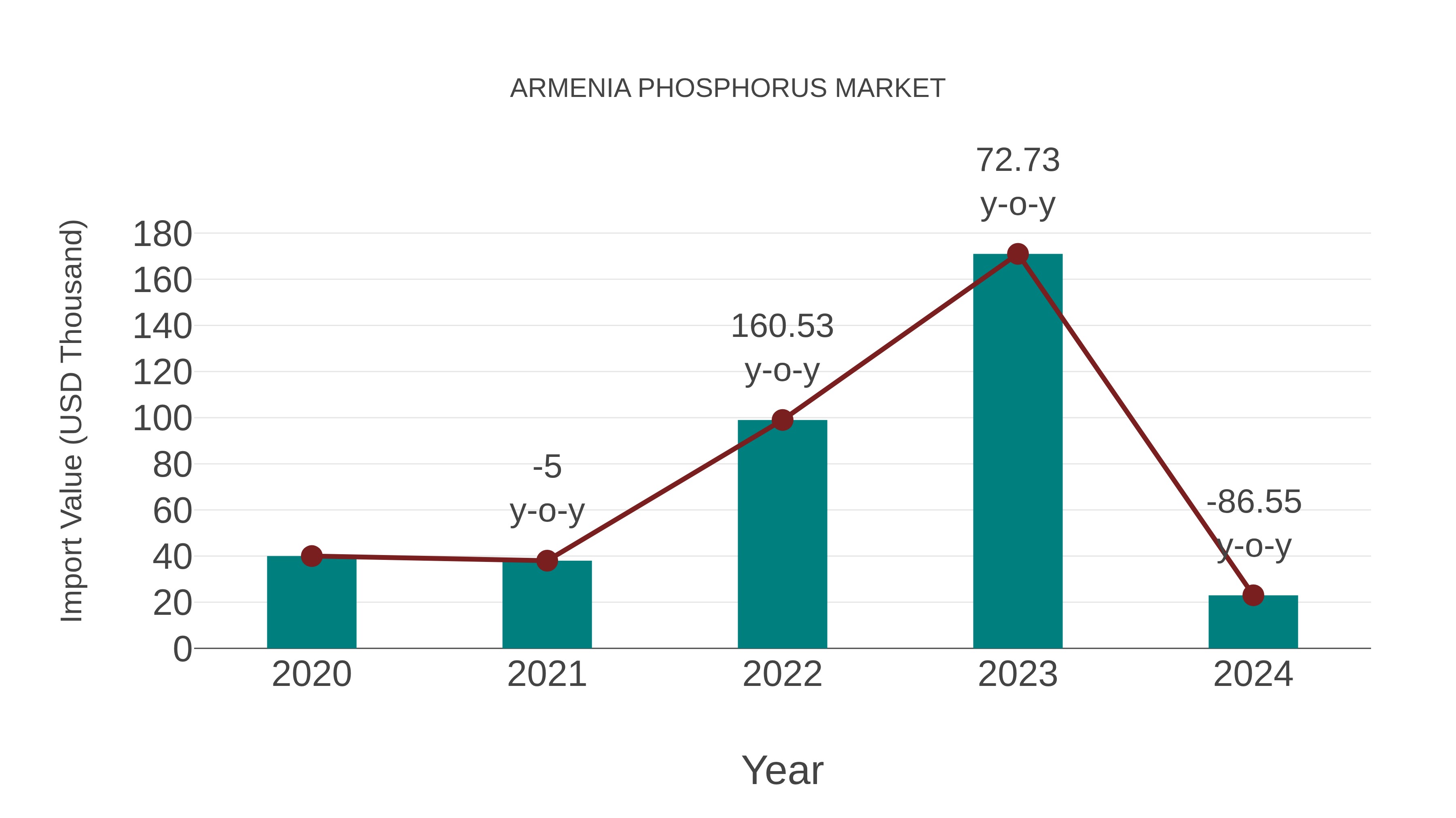  Armenia Phosphorus Market: Import Trend Analysis