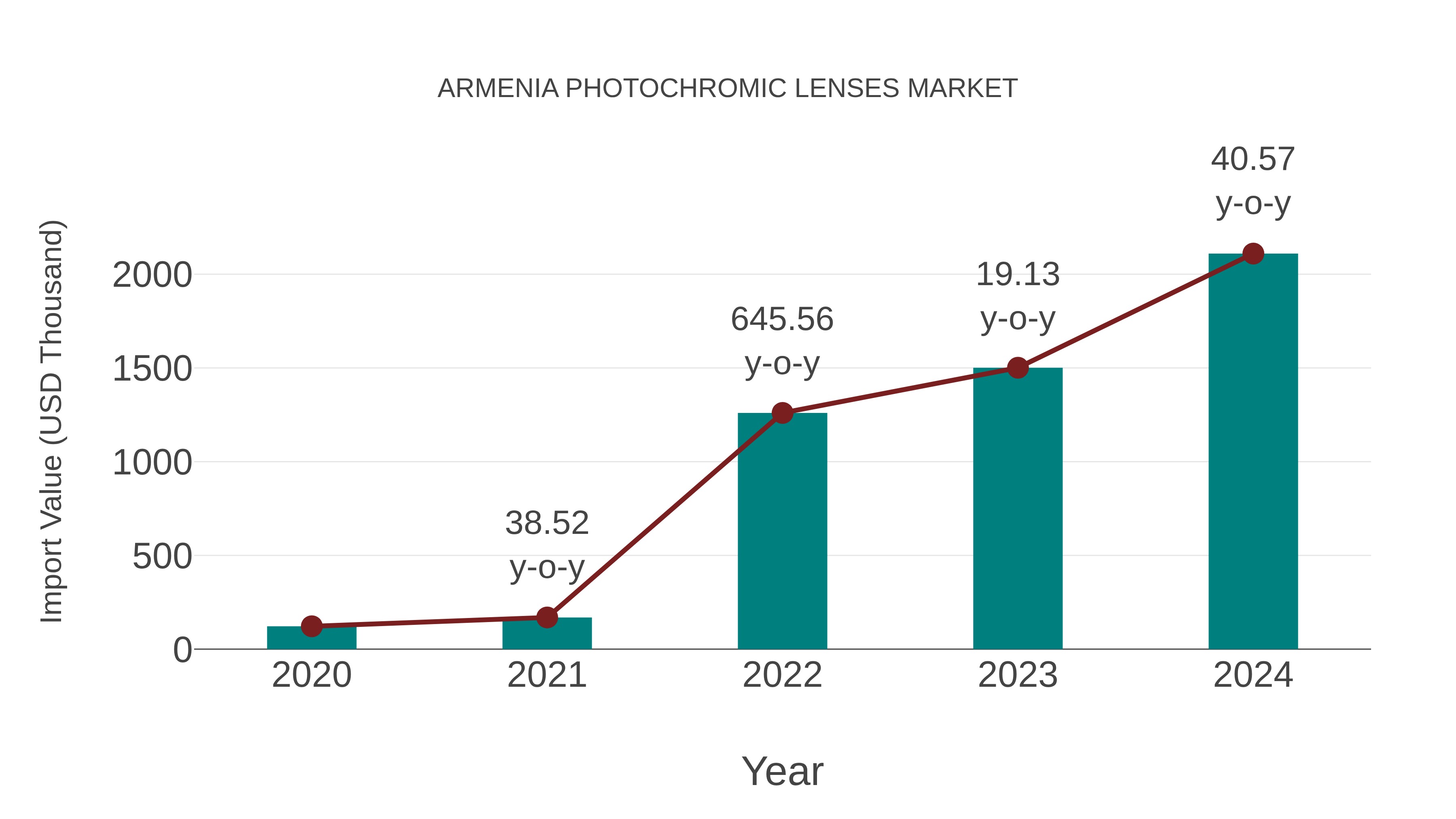 Armenia Photochromic Lenses Market: Import Trend Analysis
