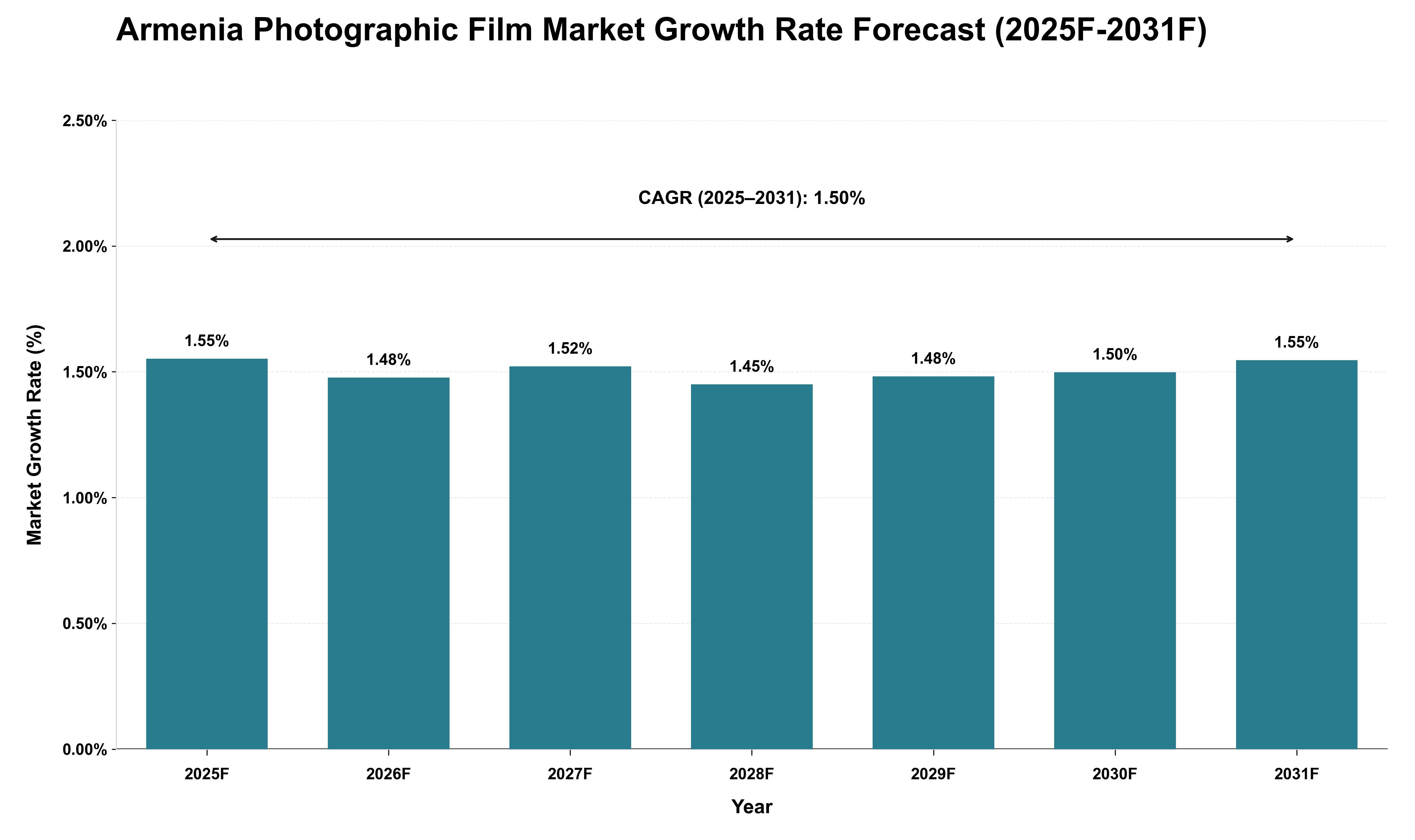 Armenia Photographic Film Market Growth Rate Analysis (2025 - 2031)