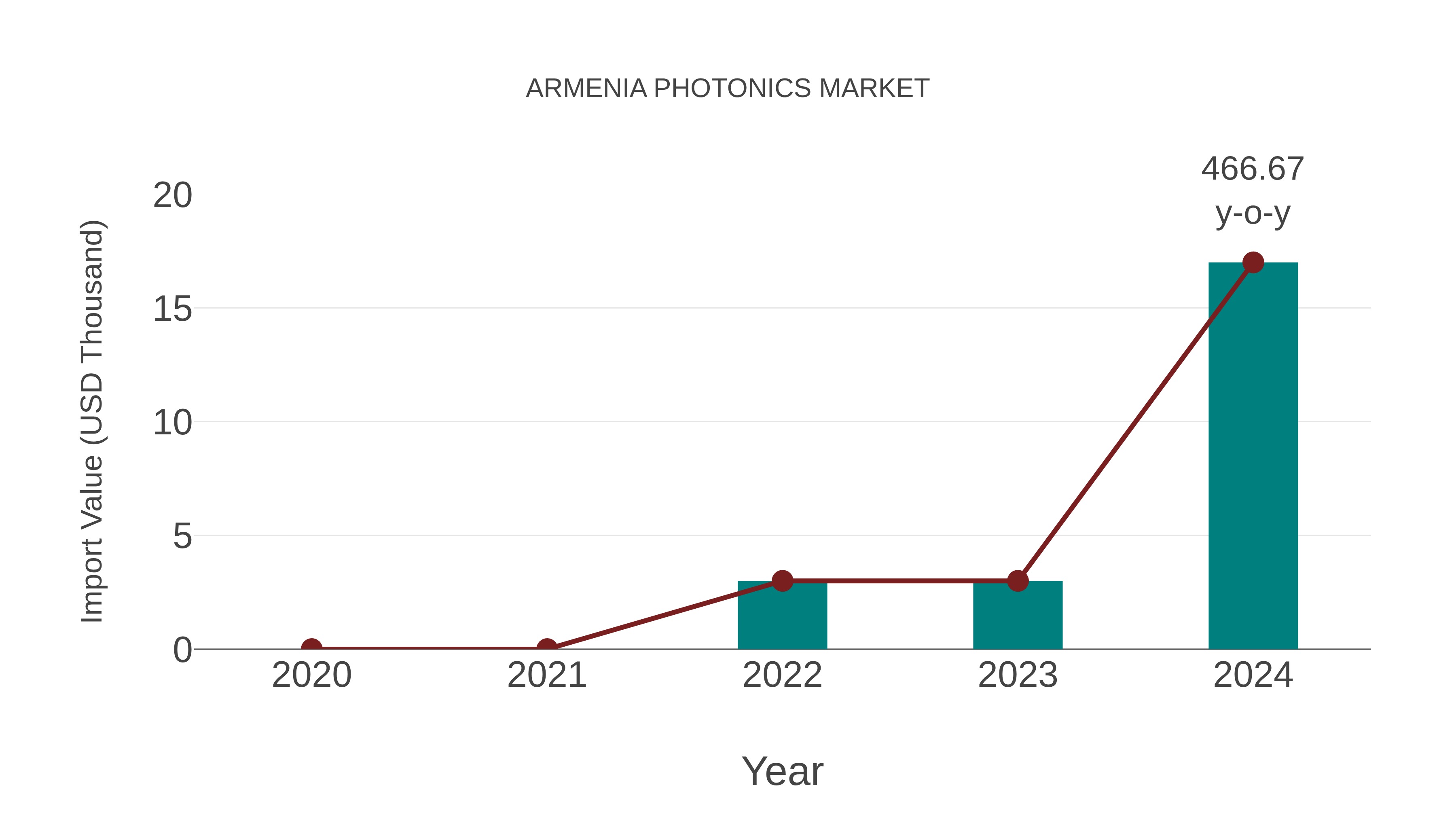  Armenia Photonics Market: Import Trend Analysis