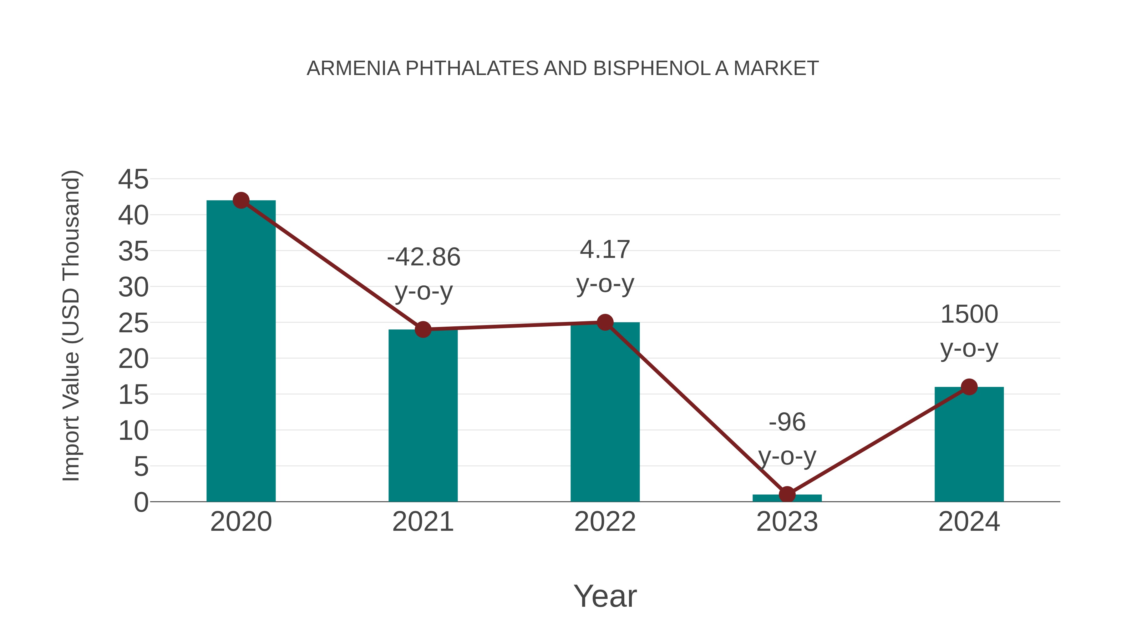  Armenia Phthalates and Bisphenol a Market: Import Trend Analysis