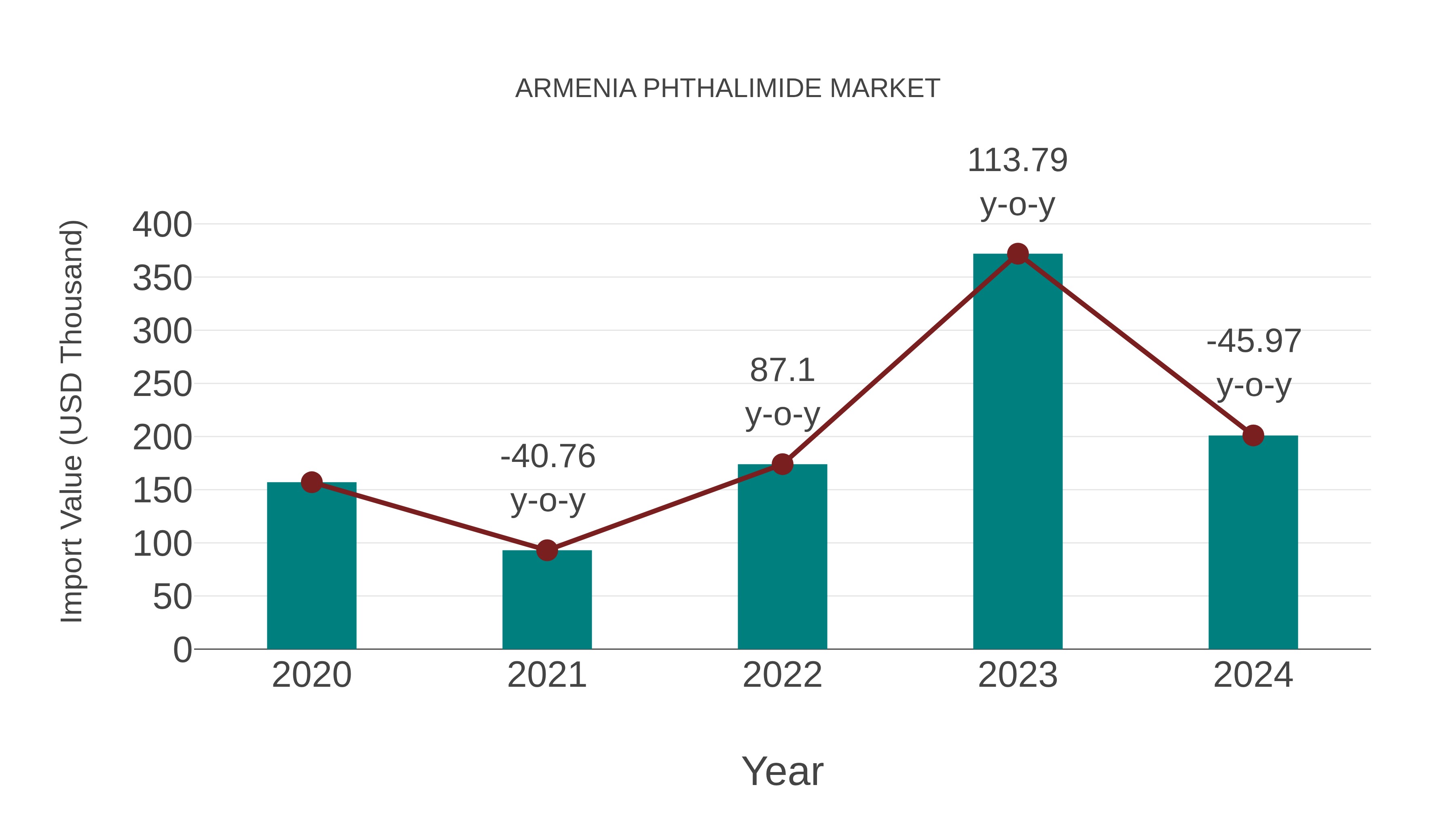  Armenia Phthalimide Market: Import Trend Analysis
