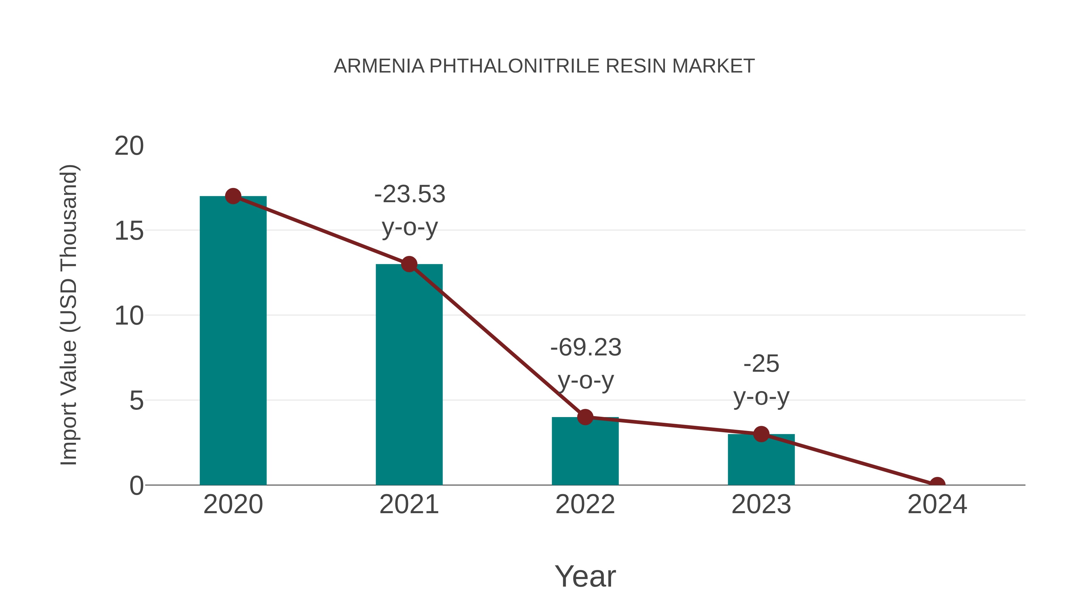  Armenia Phthalonitrile Resin Market: Import Trend Analysis