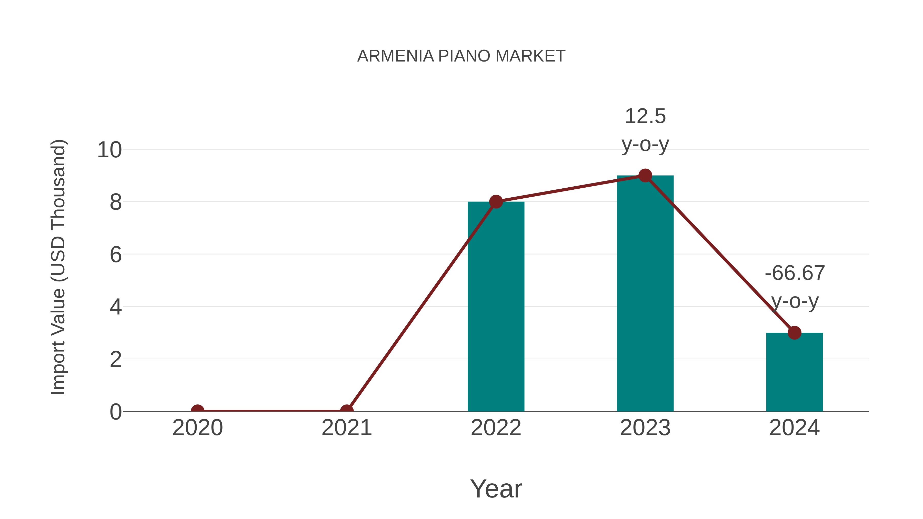  Armenia Piano Market: Import Trend Analysis