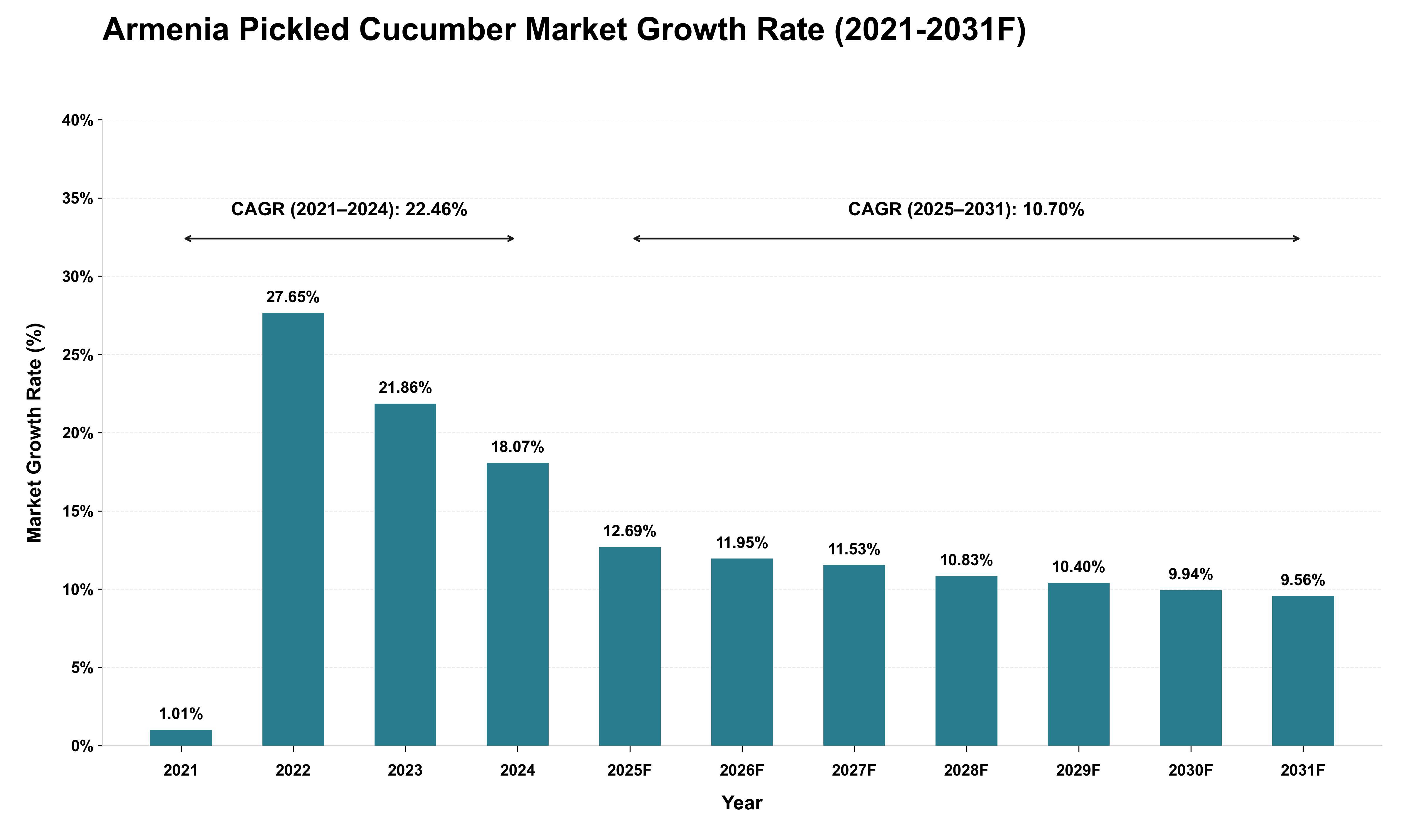 Armenia Pickled Cucumber Market Growth Rate Analysis (2021 - 2031)