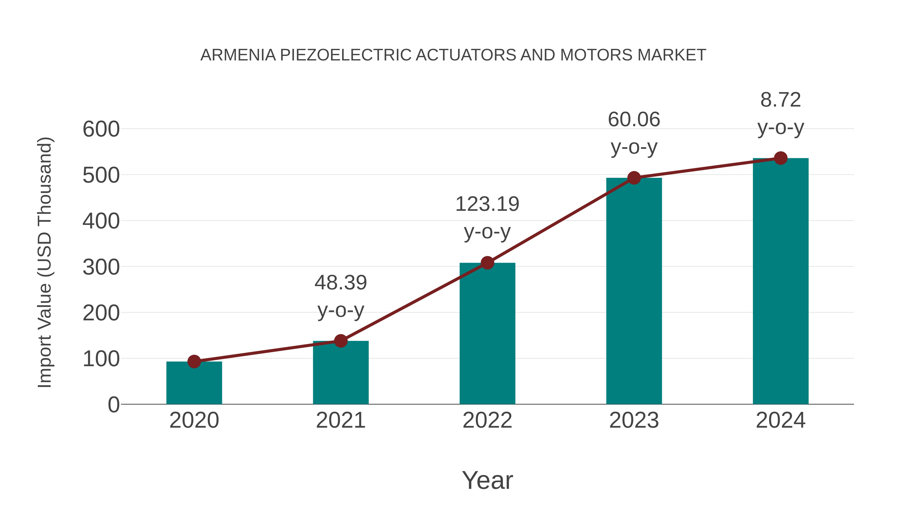 Armenia Piezoelectric Actuators and Motors Market: Import Trend Analysis